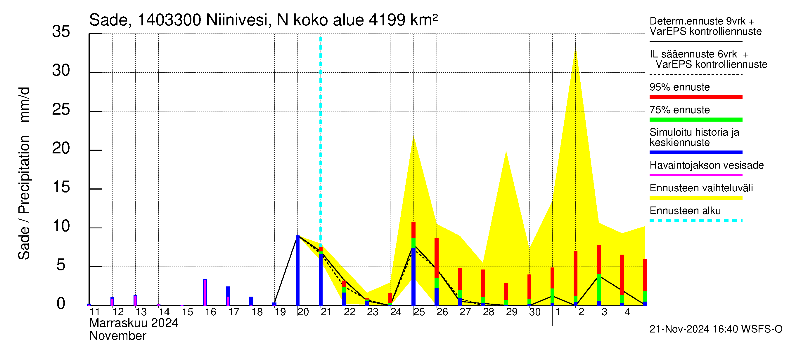 Kymijoen vesistöalue - Niinivesi Nokisenkoski: Sade