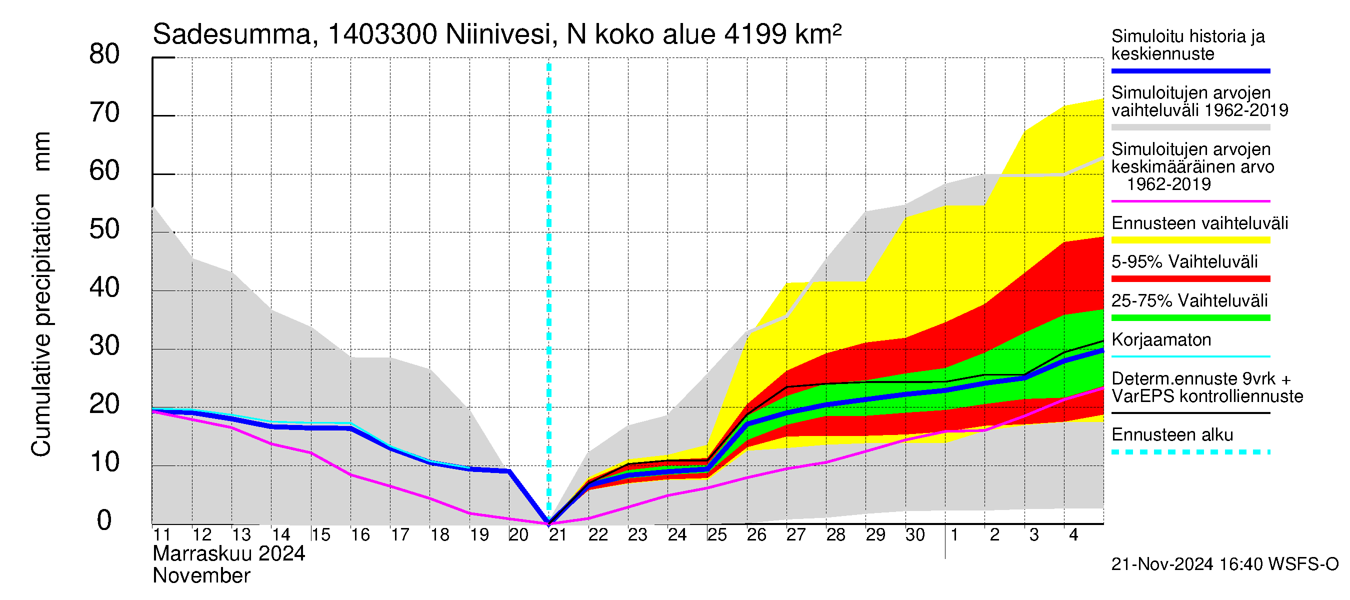 Kymijoen vesistöalue - Niinivesi Nokisenkoski: Sade - summa