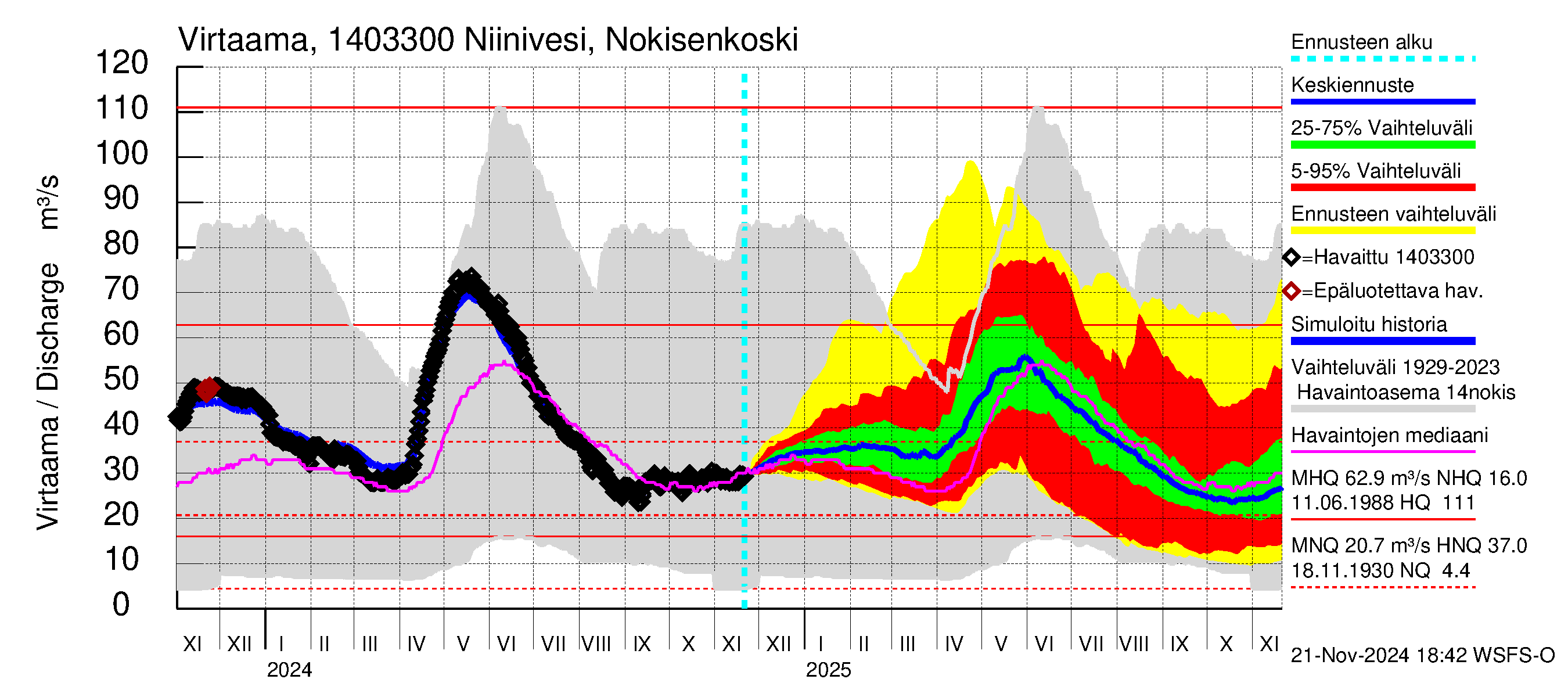 Kymijoen vesistöalue - Niinivesi Nokisenkoski: Virtaama / juoksutus - jakaumaennuste