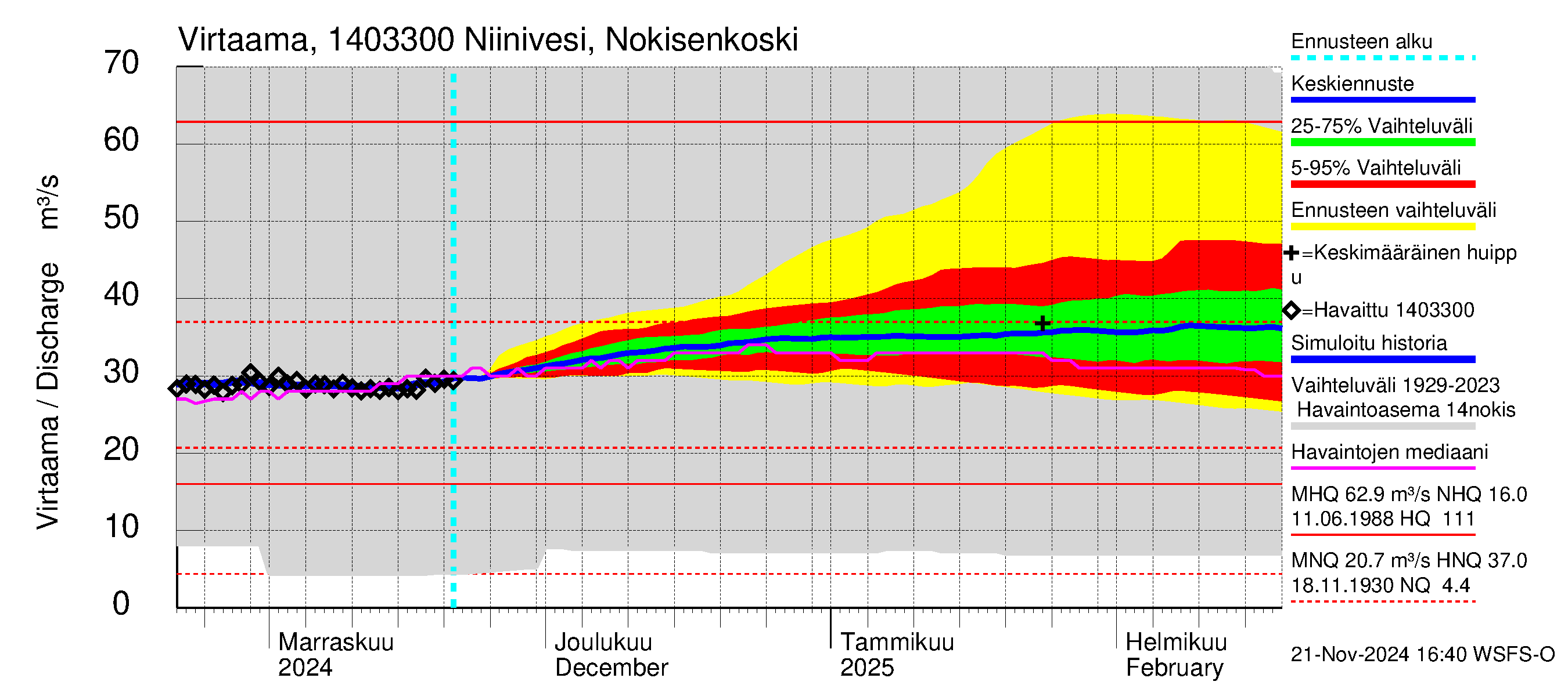 Kymijoen vesistöalue - Niinivesi Nokisenkoski: Virtaama / juoksutus - jakaumaennuste