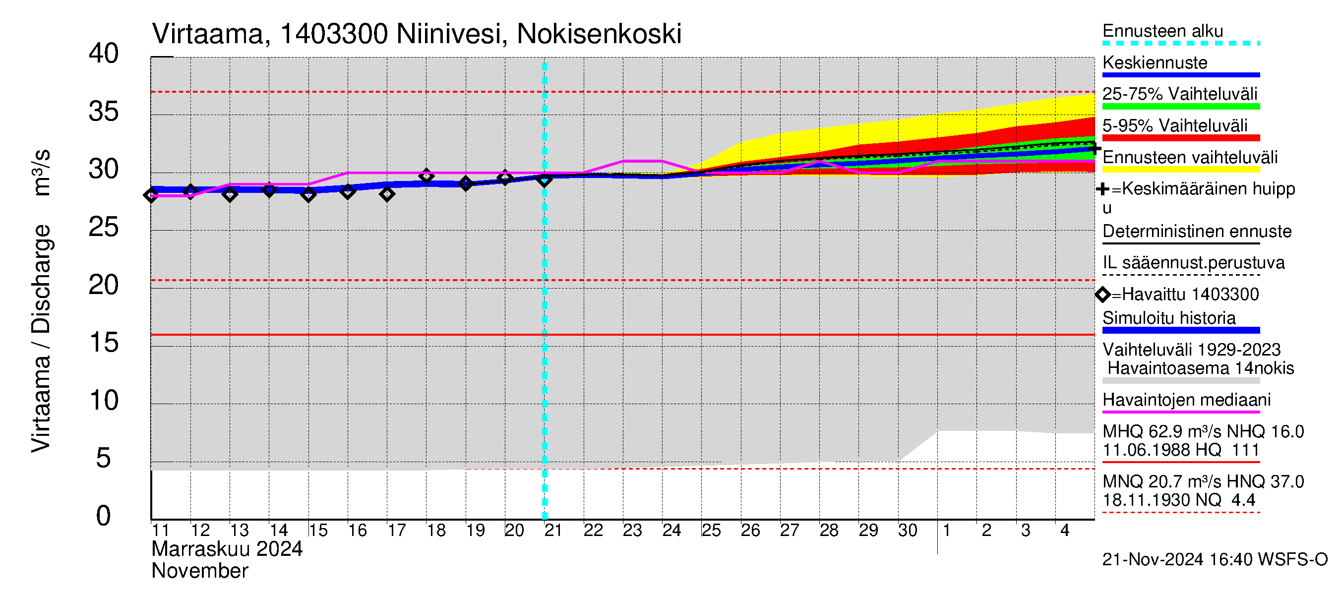 Kymijoen vesistöalue - Niinivesi Nokisenkoski: Virtaama / juoksutus - jakaumaennuste