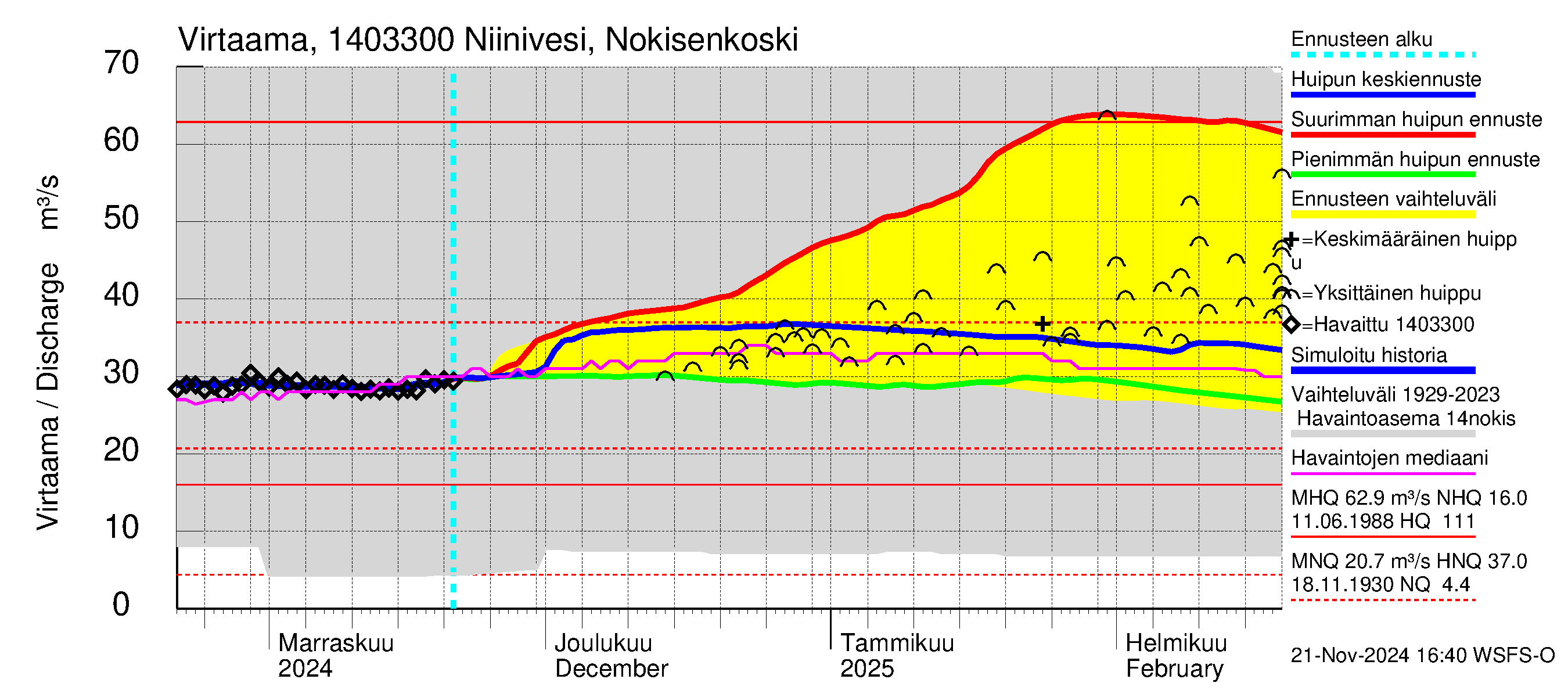 Kymijoen vesistöalue - Niinivesi Nokisenkoski: Virtaama / juoksutus - huippujen keski- ja ääriennusteet