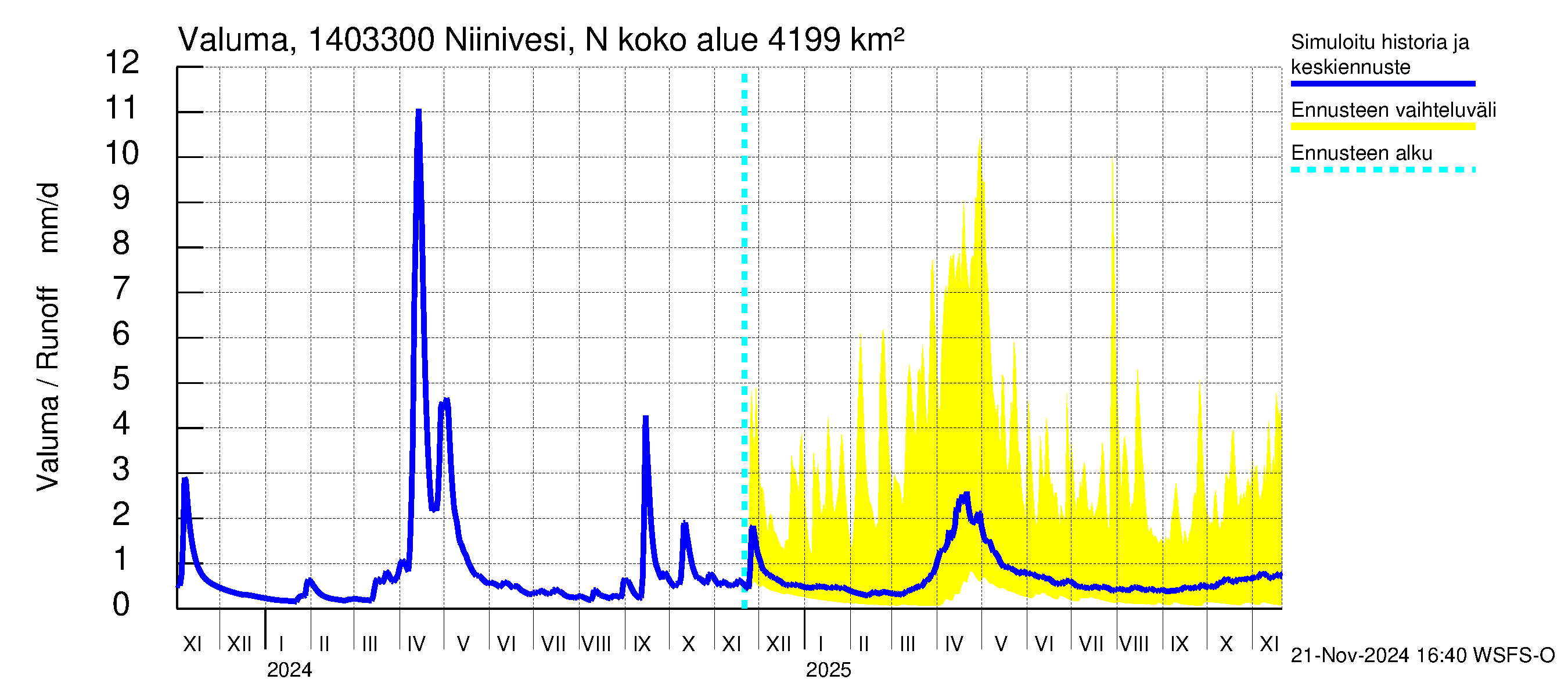 Kymijoen vesistöalue - Niinivesi Nokisenkoski: Valuma