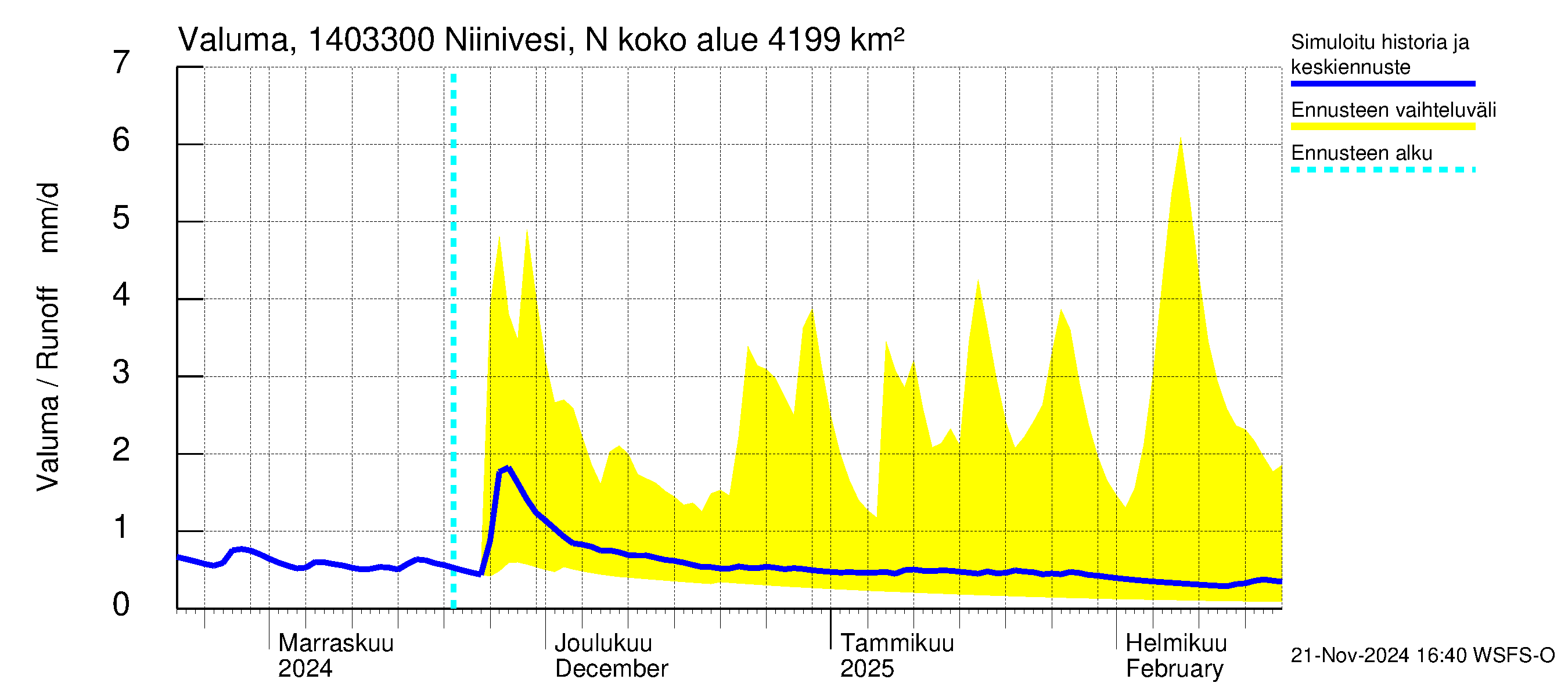 Kymijoen vesistöalue - Niinivesi Nokisenkoski: Valuma