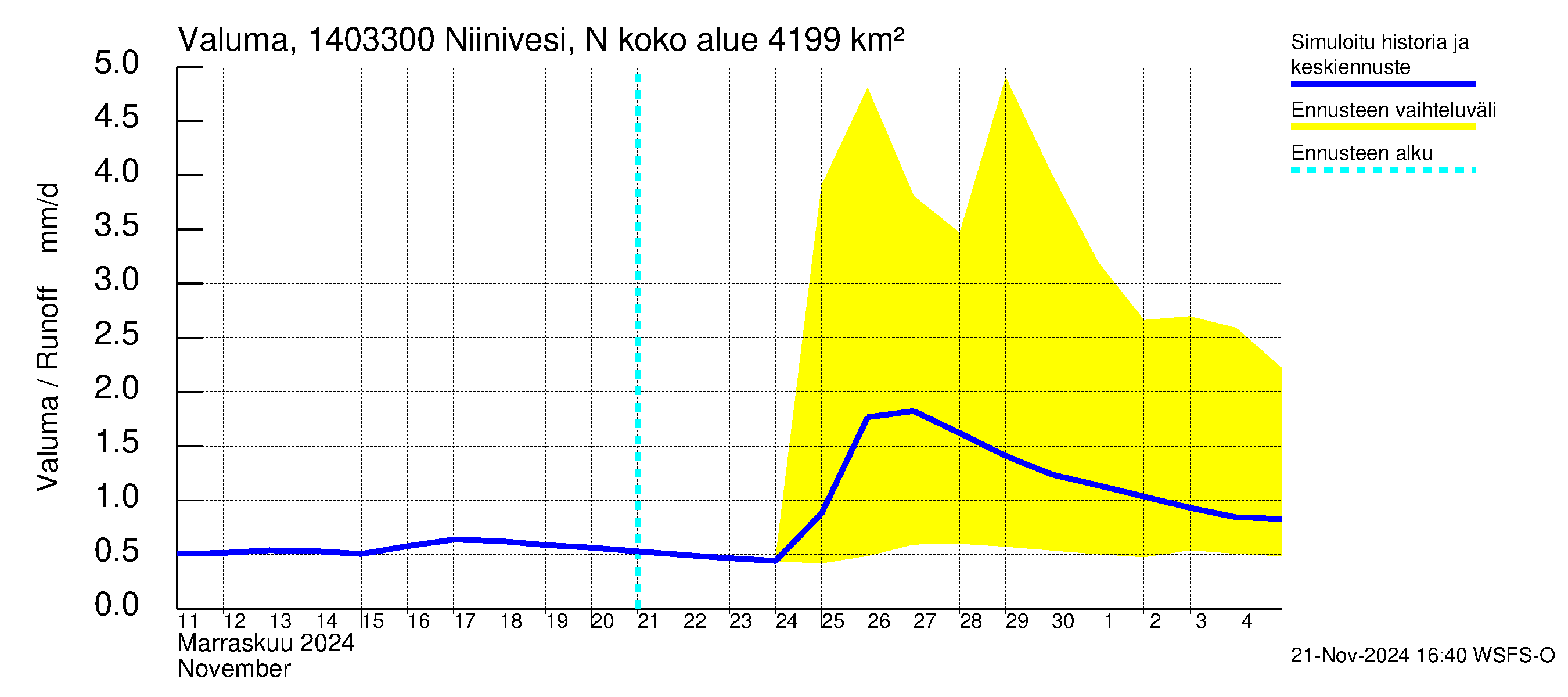 Kymijoen vesistöalue - Niinivesi Nokisenkoski: Valuma