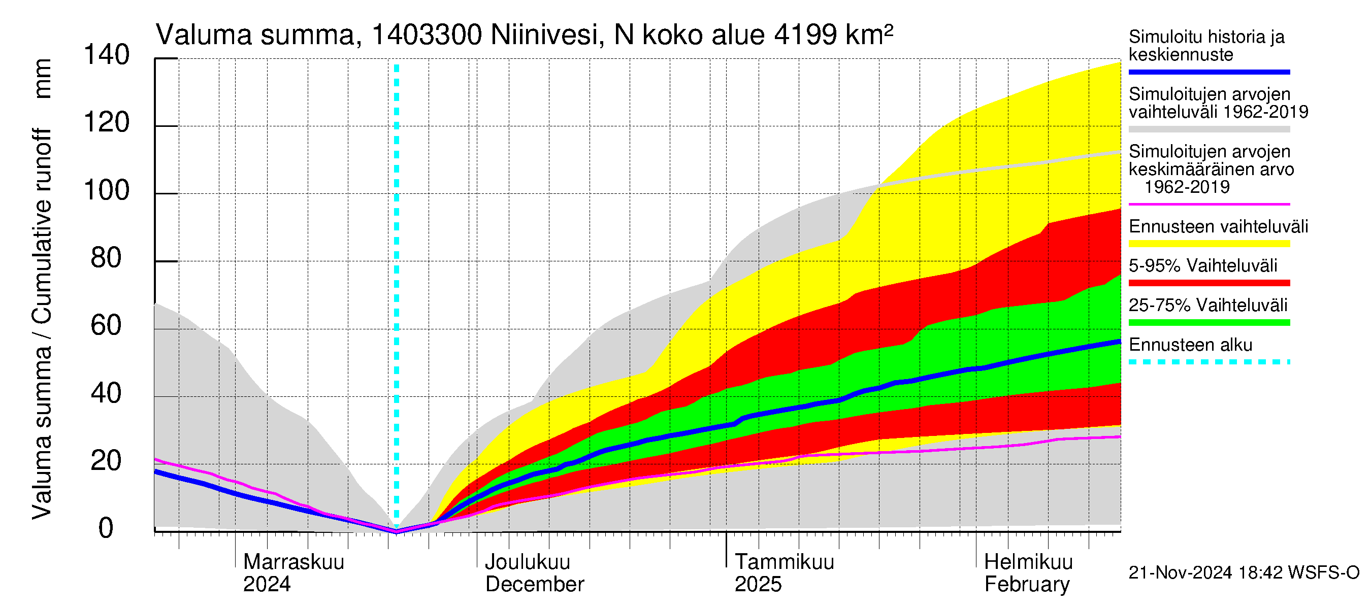 Kymijoen vesistöalue - Niinivesi Nokisenkoski: Valuma - summa