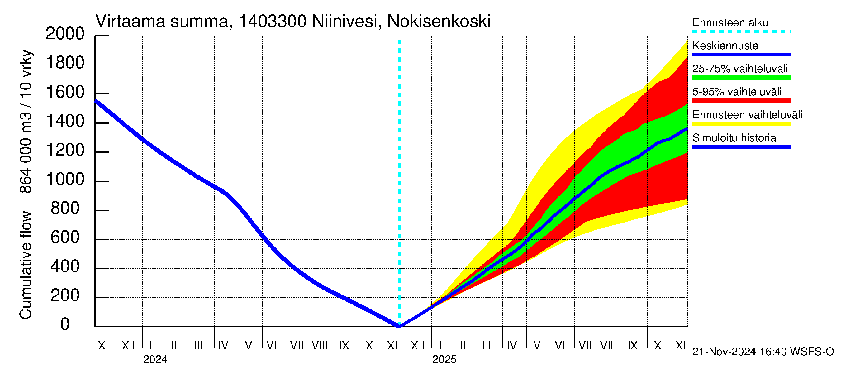 Kymijoen vesistöalue - Niinivesi Nokisenkoski: Virtaama / juoksutus - summa