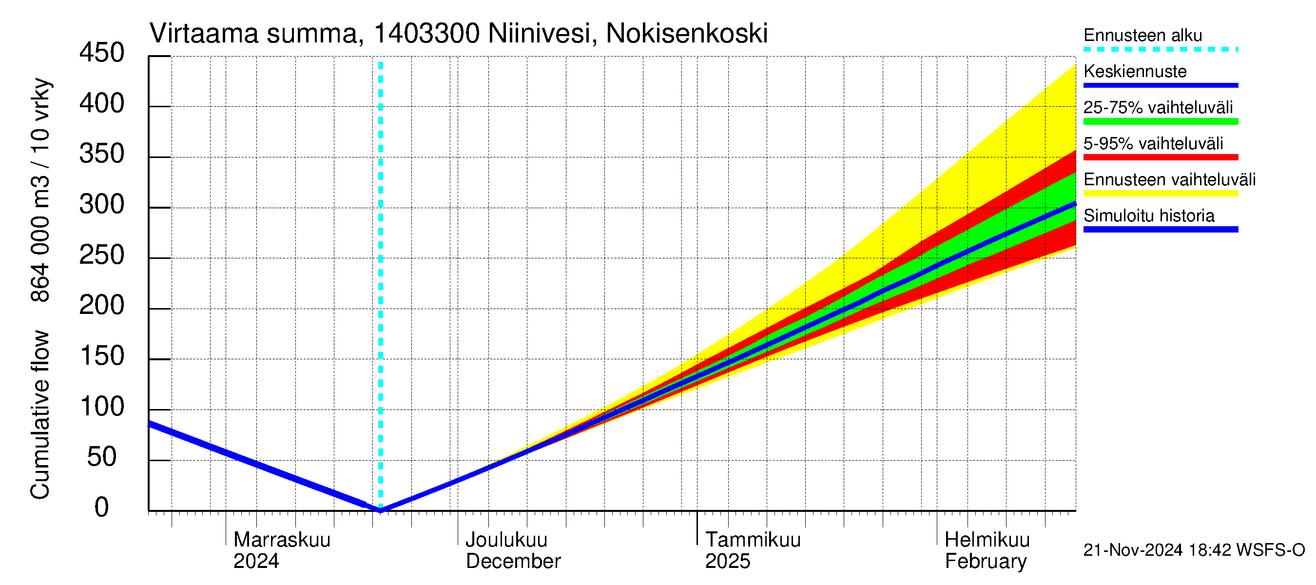 Kymijoen vesistöalue - Niinivesi Nokisenkoski: Virtaama / juoksutus - summa