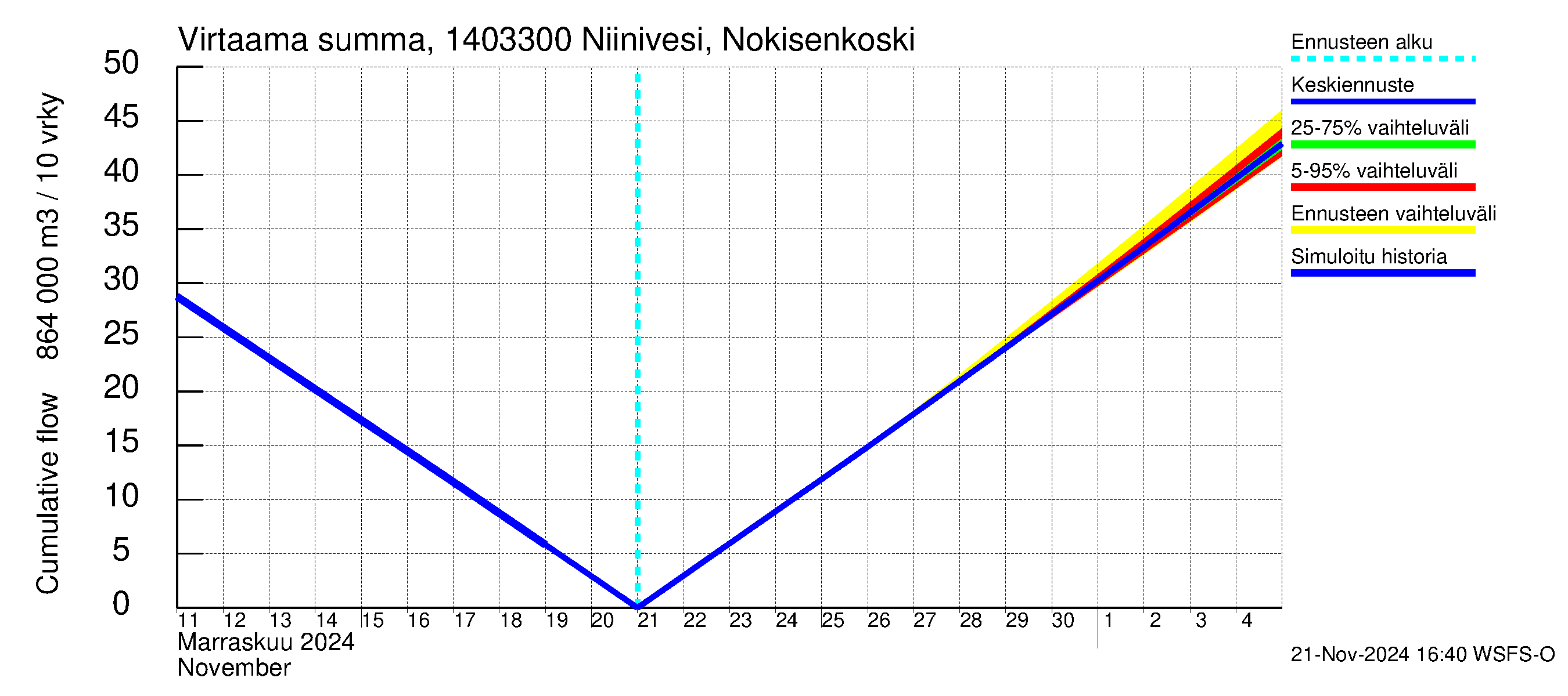 Kymijoen vesistöalue - Niinivesi Nokisenkoski: Virtaama / juoksutus - summa