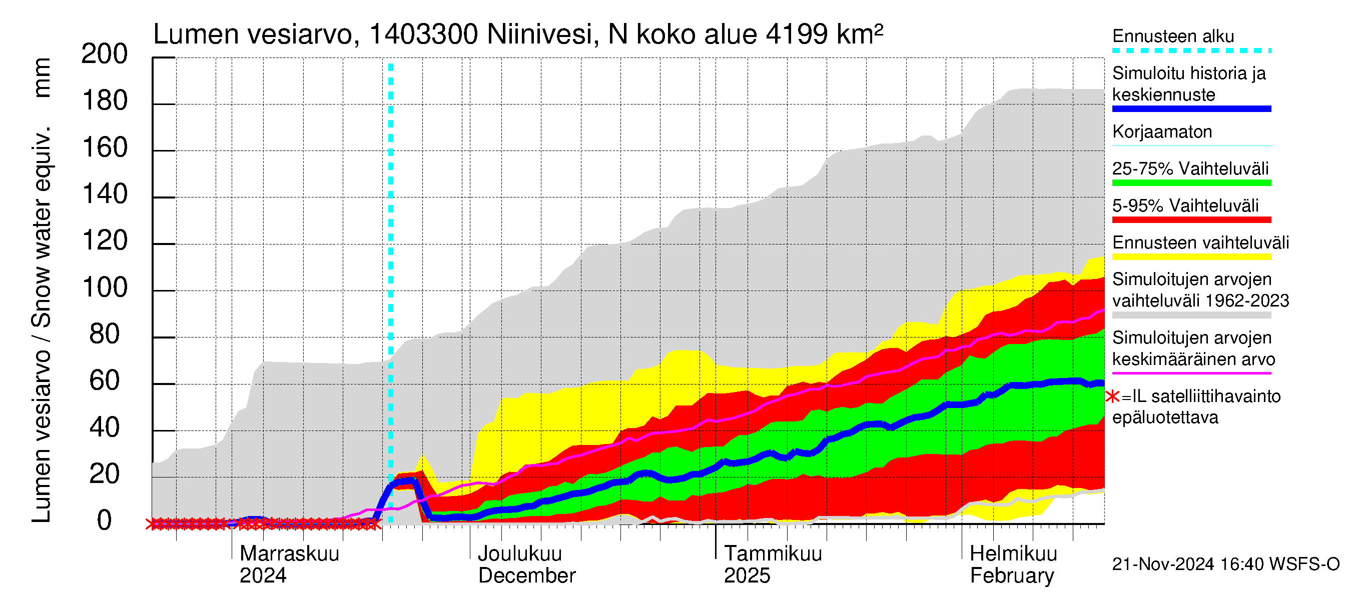 Kymijoen vesistöalue - Niinivesi Nokisenkoski: Lumen vesiarvo