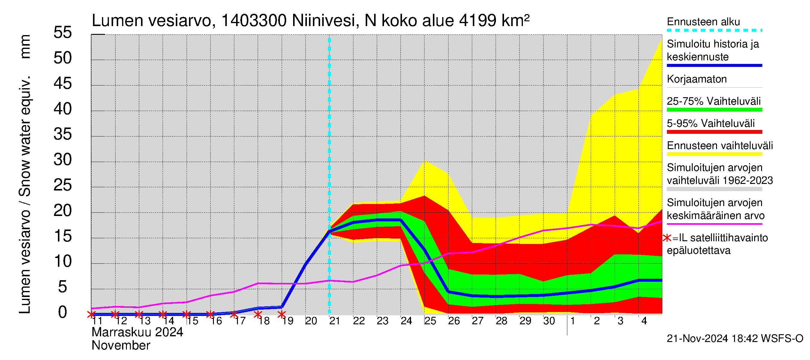 Kymijoen vesistöalue - Niinivesi Nokisenkoski: Lumen vesiarvo