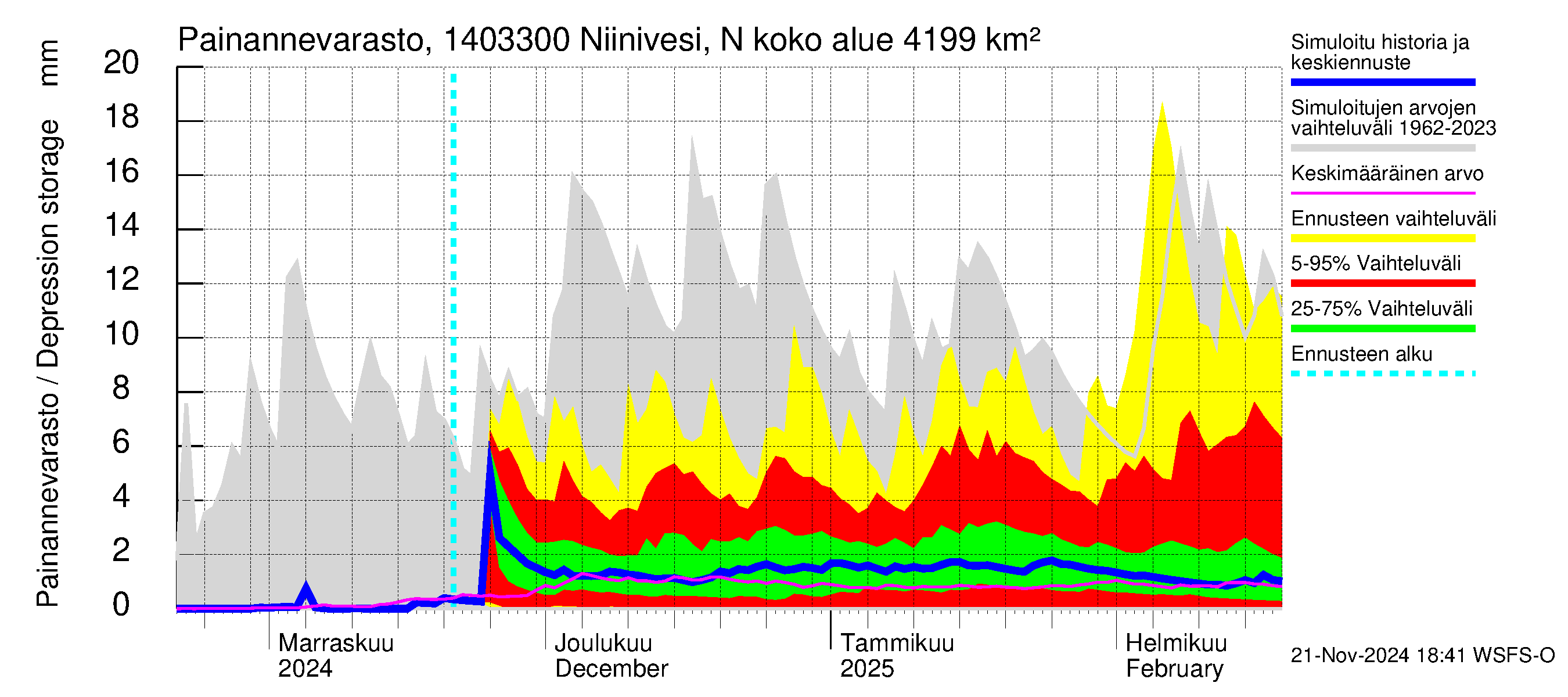 Kymijoen vesistöalue - Niinivesi Nokisenkoski: Painannevarasto