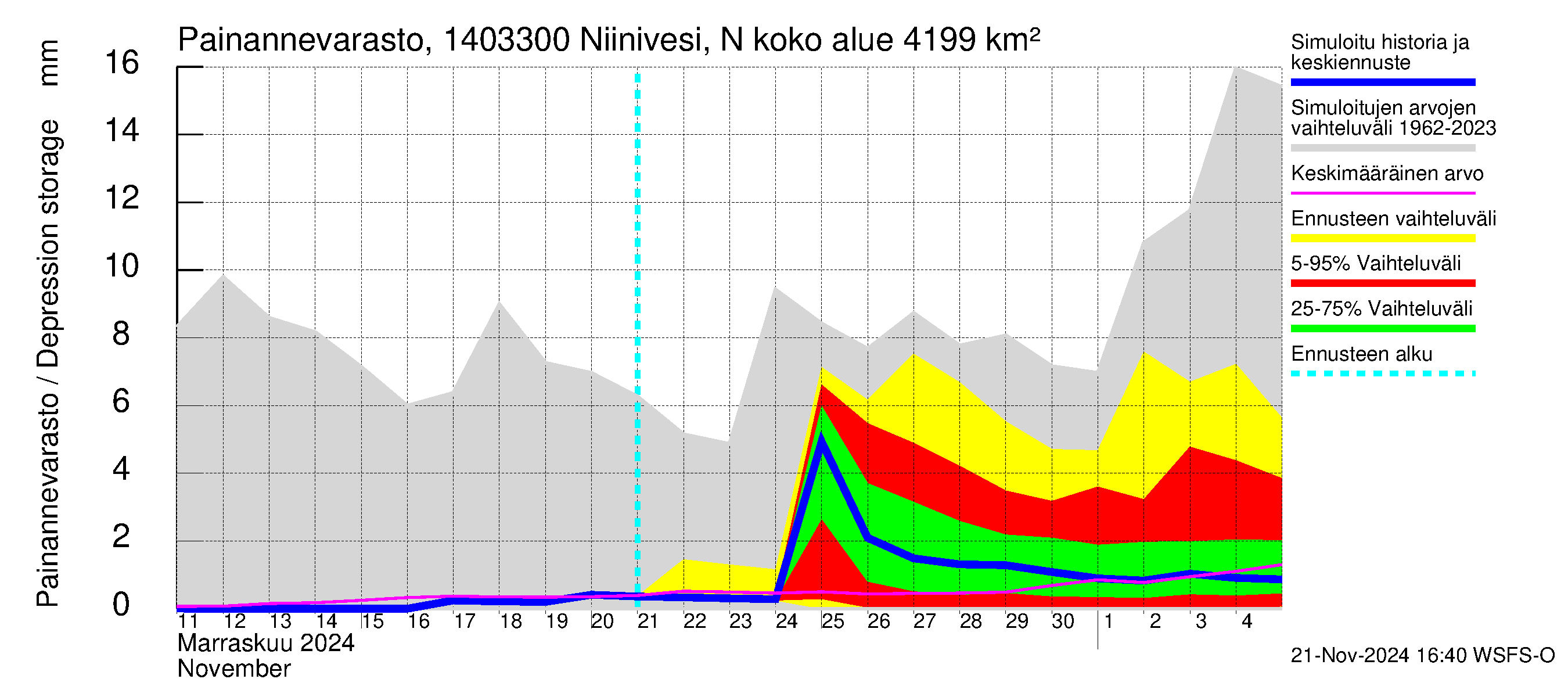 Kymijoen vesistöalue - Niinivesi Nokisenkoski: Painannevarasto