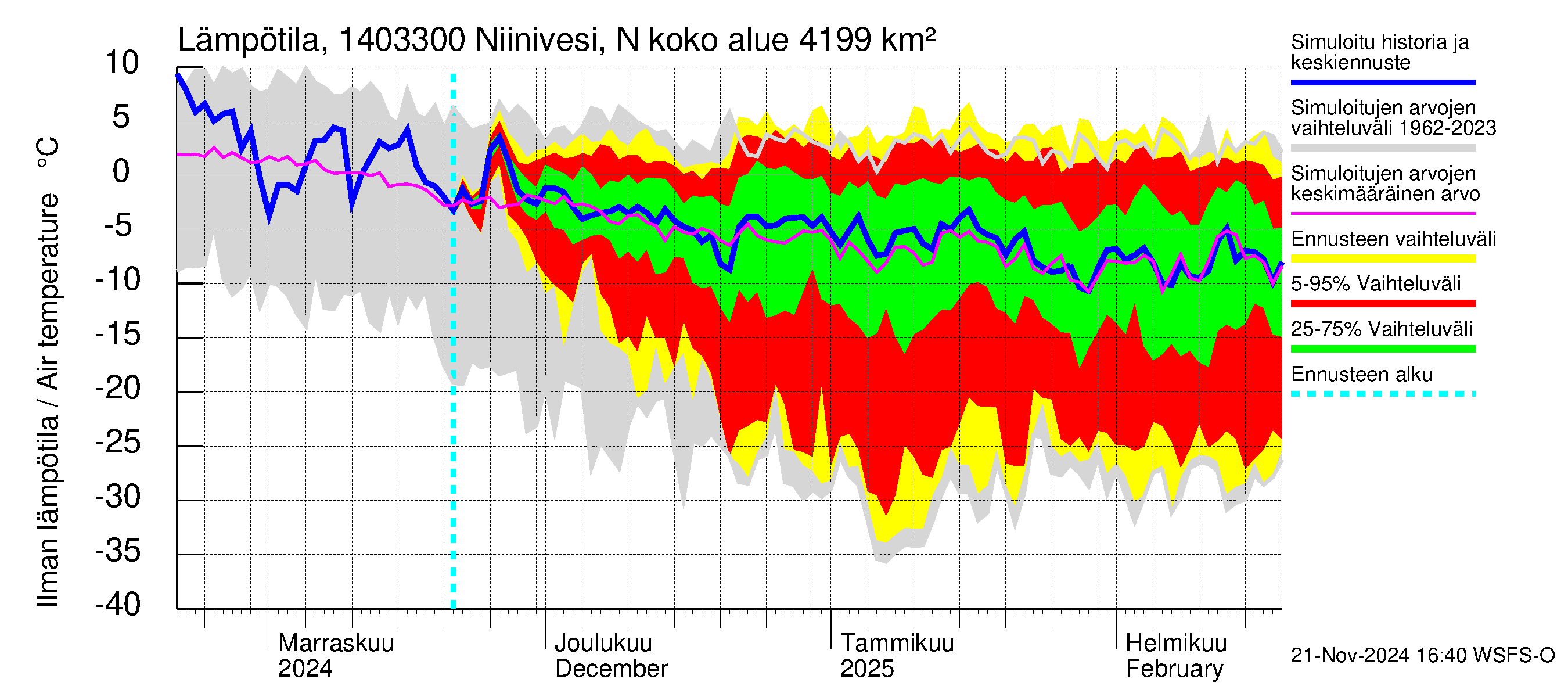 Kymijoen vesistöalue - Niinivesi Nokisenkoski: Ilman lämpötila