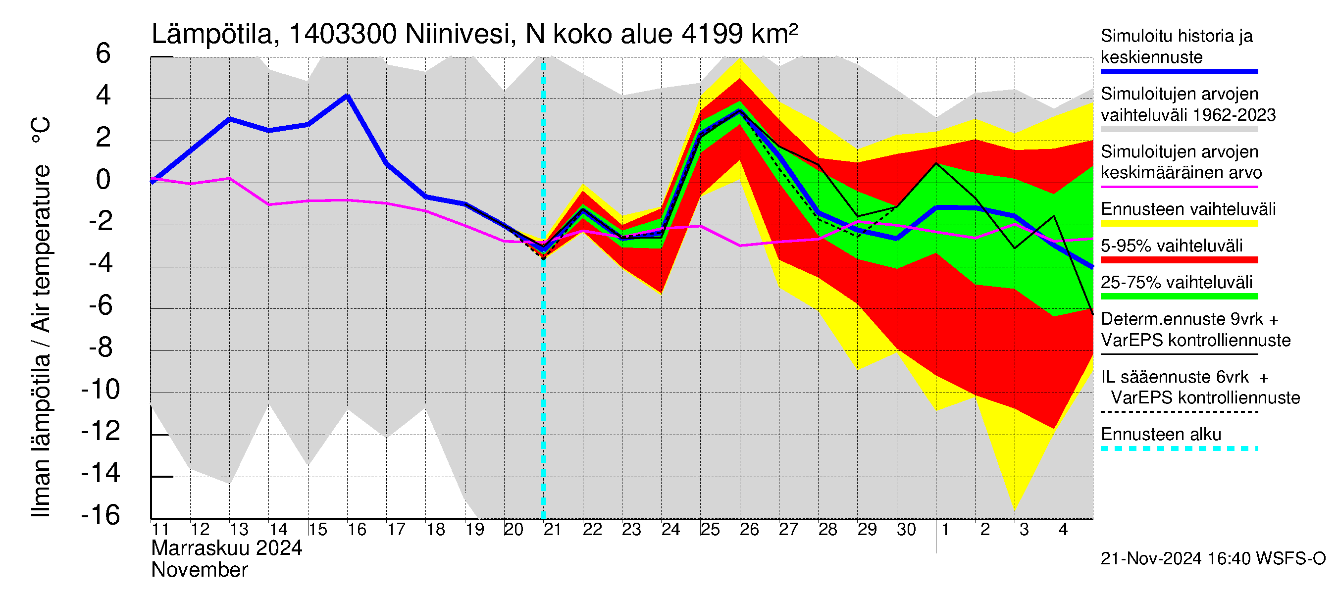 Kymijoen vesistöalue - Niinivesi Nokisenkoski: Ilman lämpötila