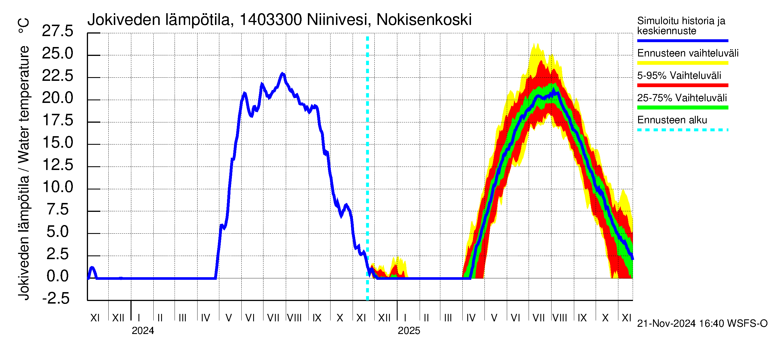 Kymijoen vesistöalue - Niinivesi Nokisenkoski: Jokiveden lämpötila