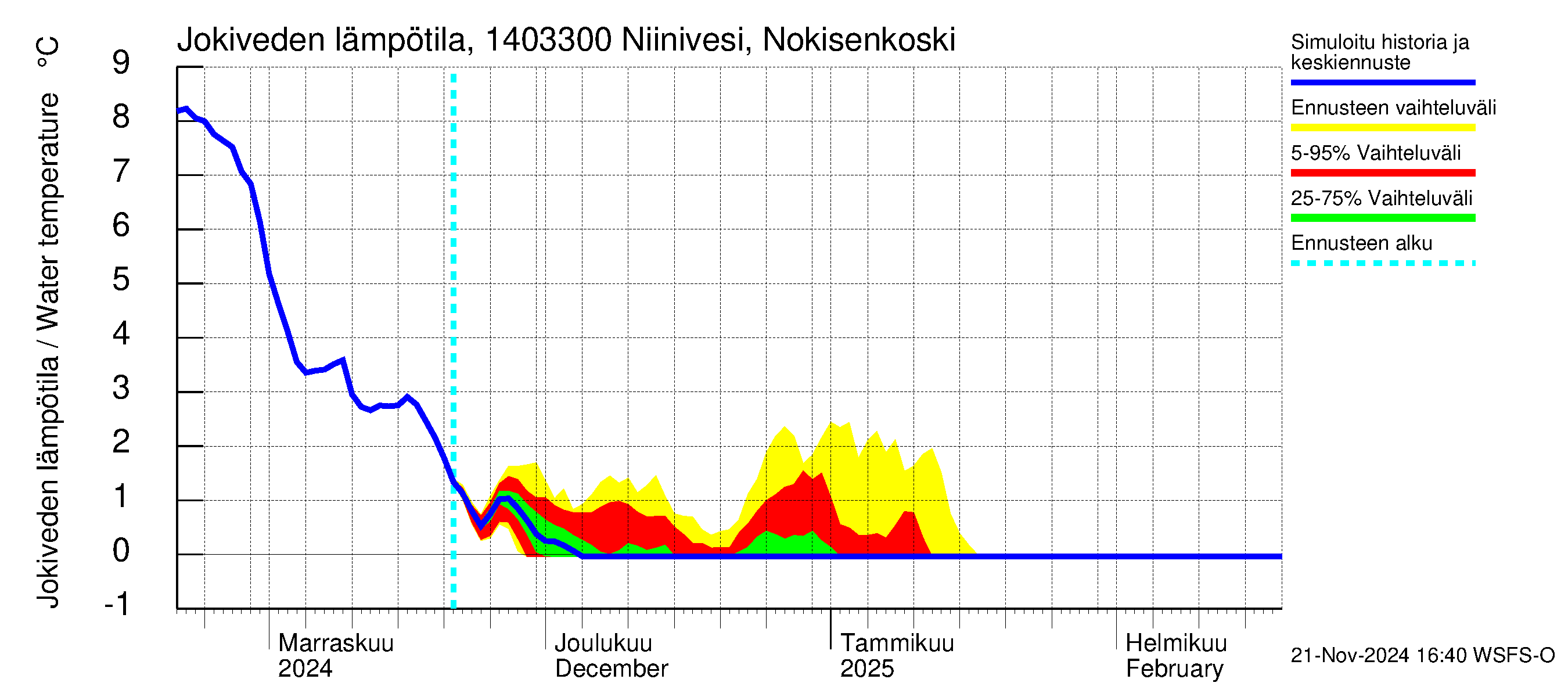 Kymijoen vesistöalue - Niinivesi Nokisenkoski: Jokiveden lämpötila