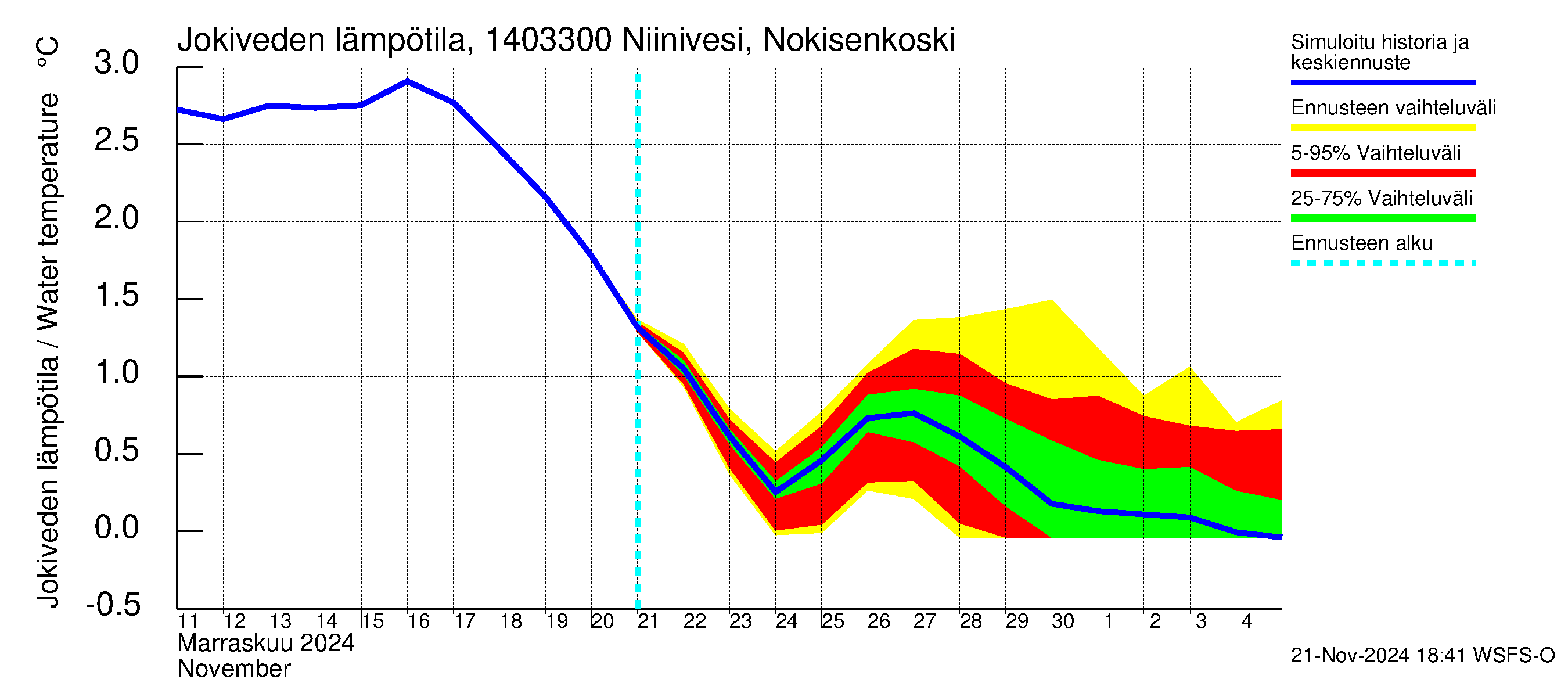 Kymijoen vesistöalue - Niinivesi Nokisenkoski: Jokiveden lämpötila