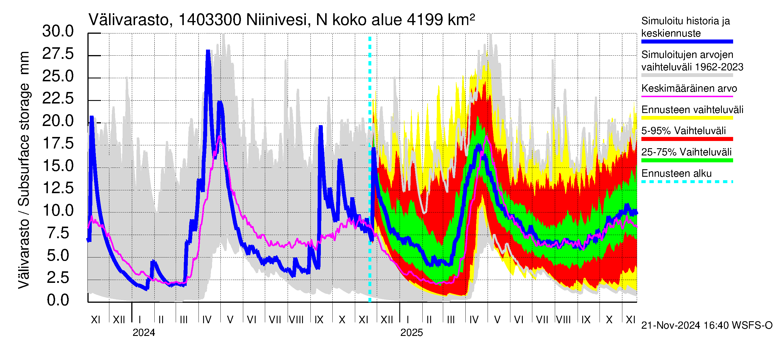 Kymijoen vesistöalue - Niinivesi Nokisenkoski: Välivarasto