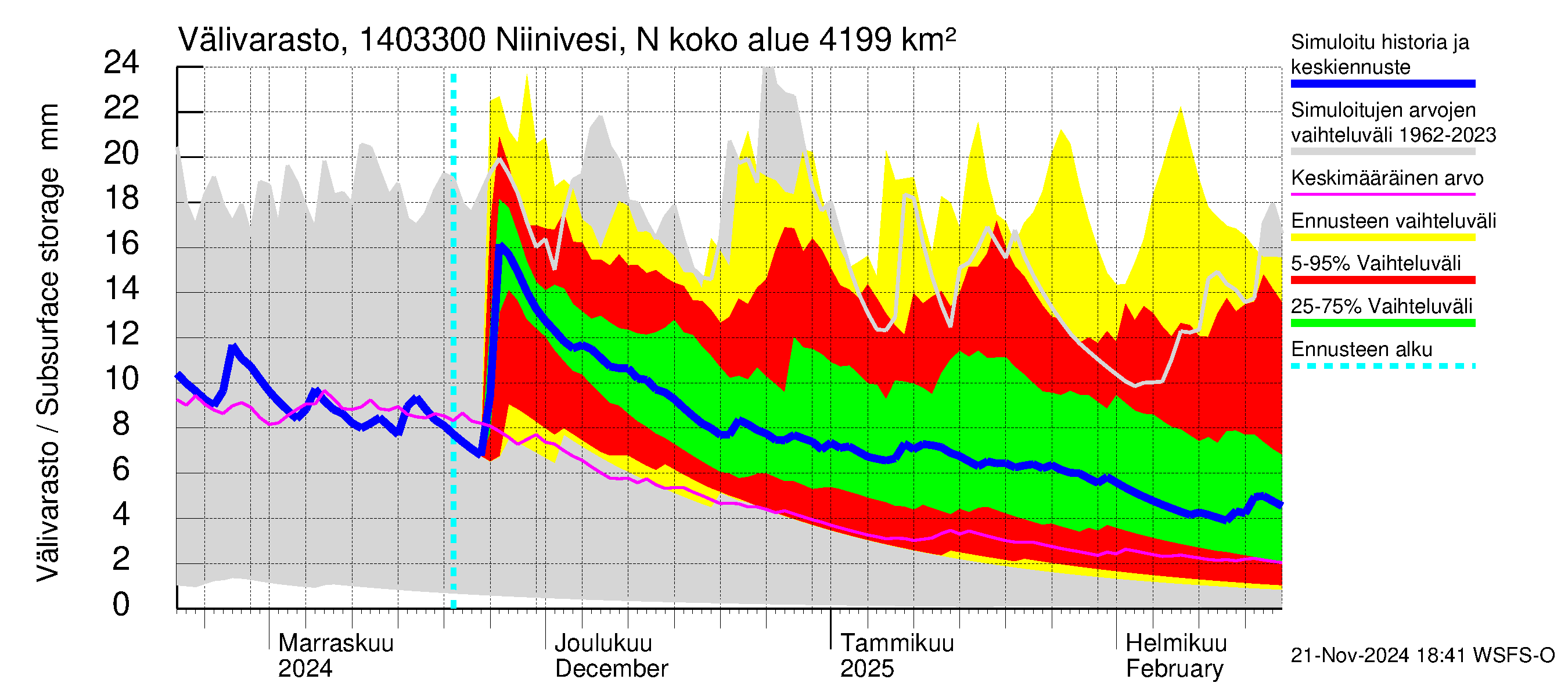 Kymijoen vesistöalue - Niinivesi Nokisenkoski: Välivarasto