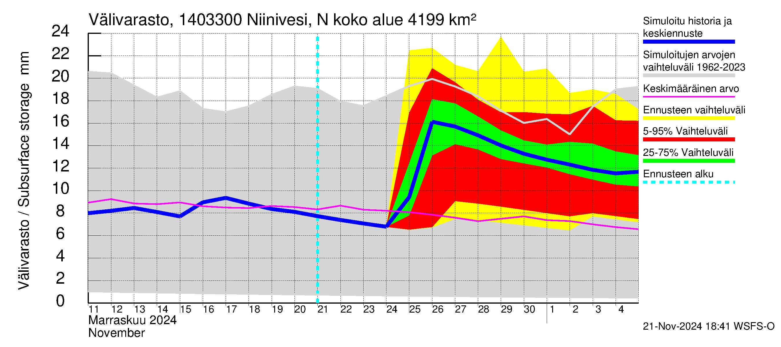 Kymijoen vesistöalue - Niinivesi Nokisenkoski: Välivarasto