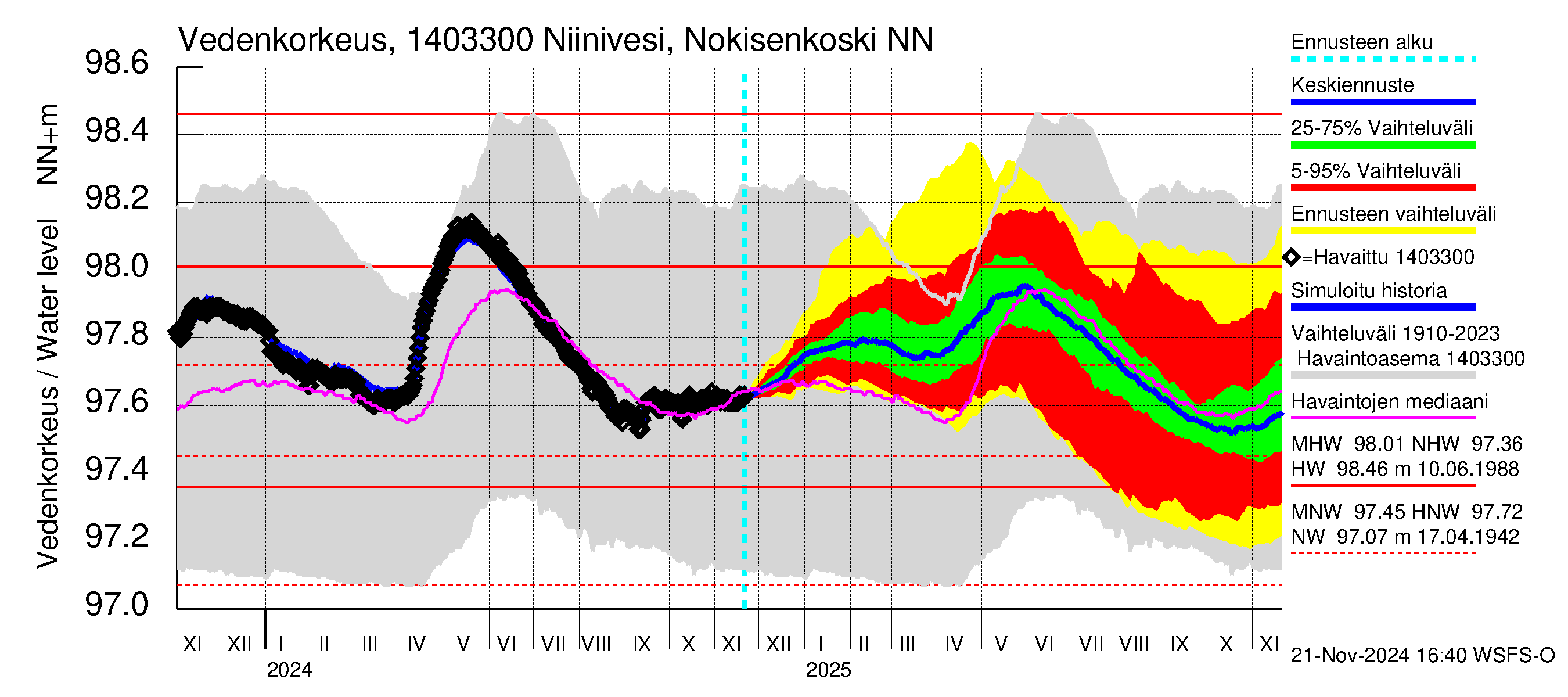 Kymijoen vesistöalue - Niinivesi Nokisenkoski: Vedenkorkeus - jakaumaennuste