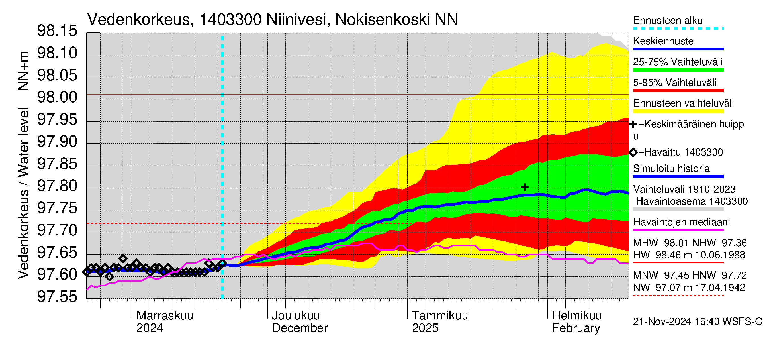 Kymijoen vesistöalue - Niinivesi Nokisenkoski: Vedenkorkeus - jakaumaennuste