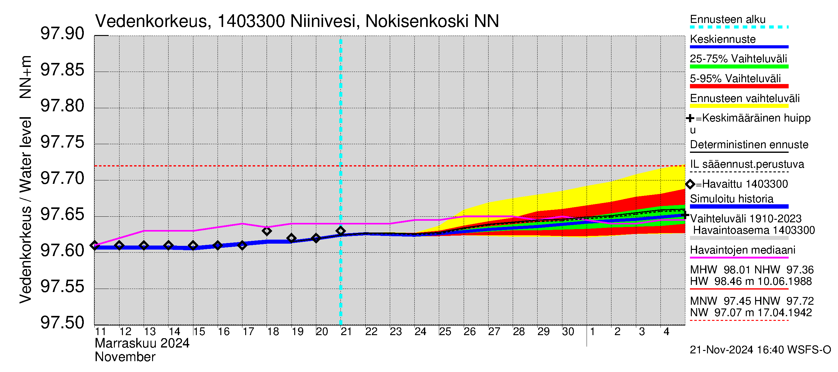 Kymijoen vesistöalue - Niinivesi Nokisenkoski: Vedenkorkeus - jakaumaennuste