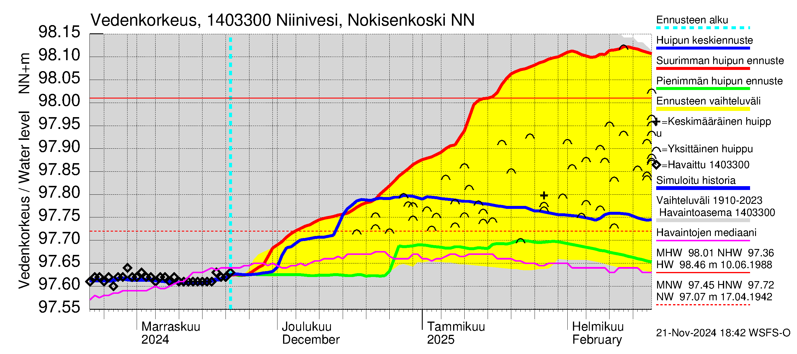 Kymijoen vesistöalue - Niinivesi Nokisenkoski: Vedenkorkeus - huippujen keski- ja ääriennusteet