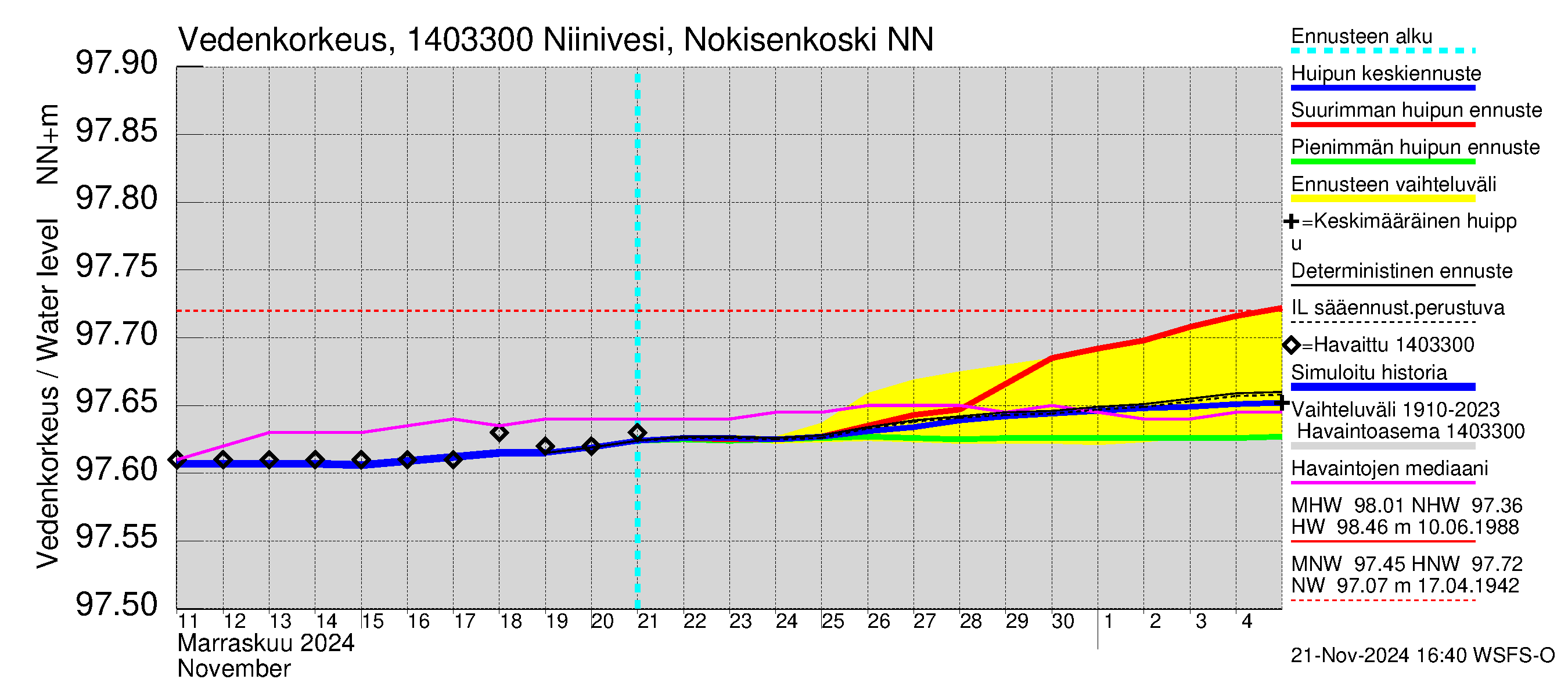 Kymijoen vesistöalue - Niinivesi Nokisenkoski: Vedenkorkeus - huippujen keski- ja ääriennusteet