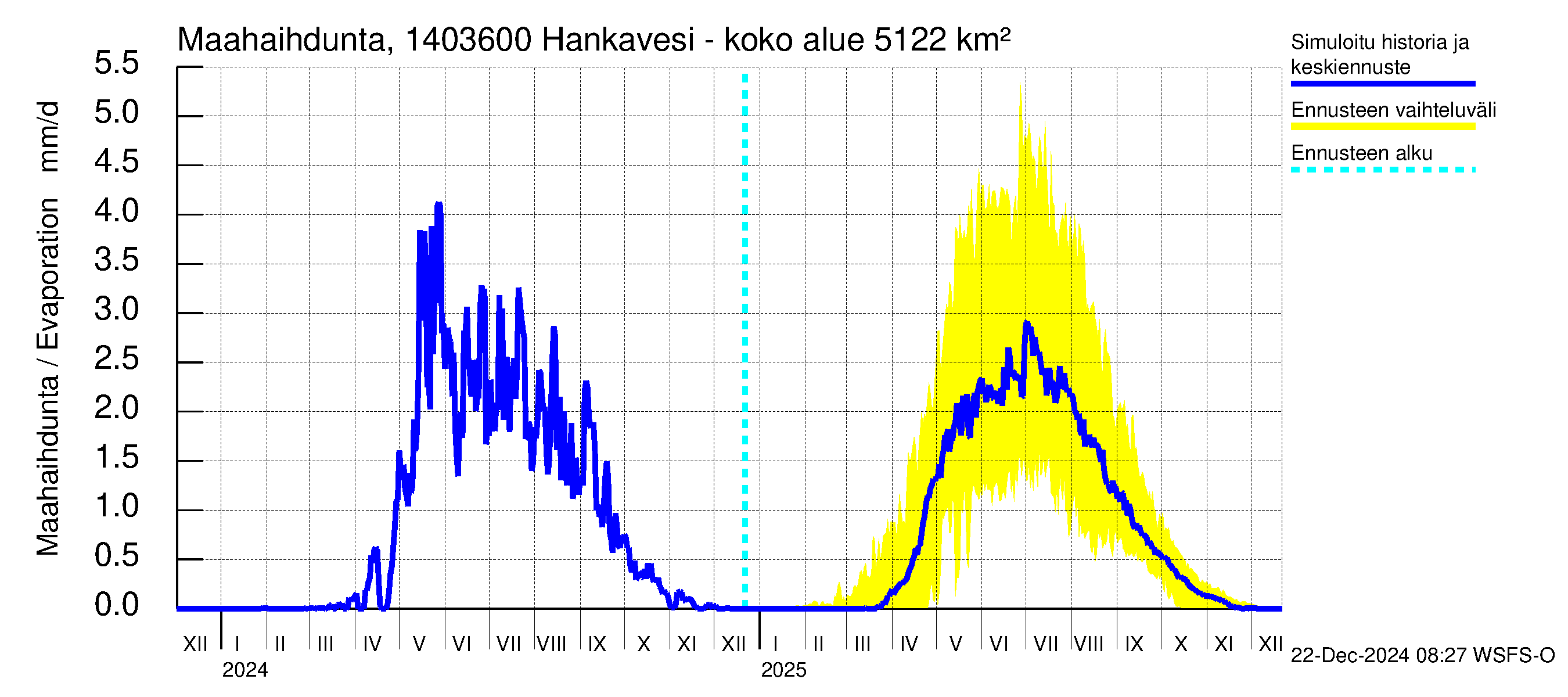 Kymijoen vesistöalue - Konnekoski: Haihdunta maa-alueelta