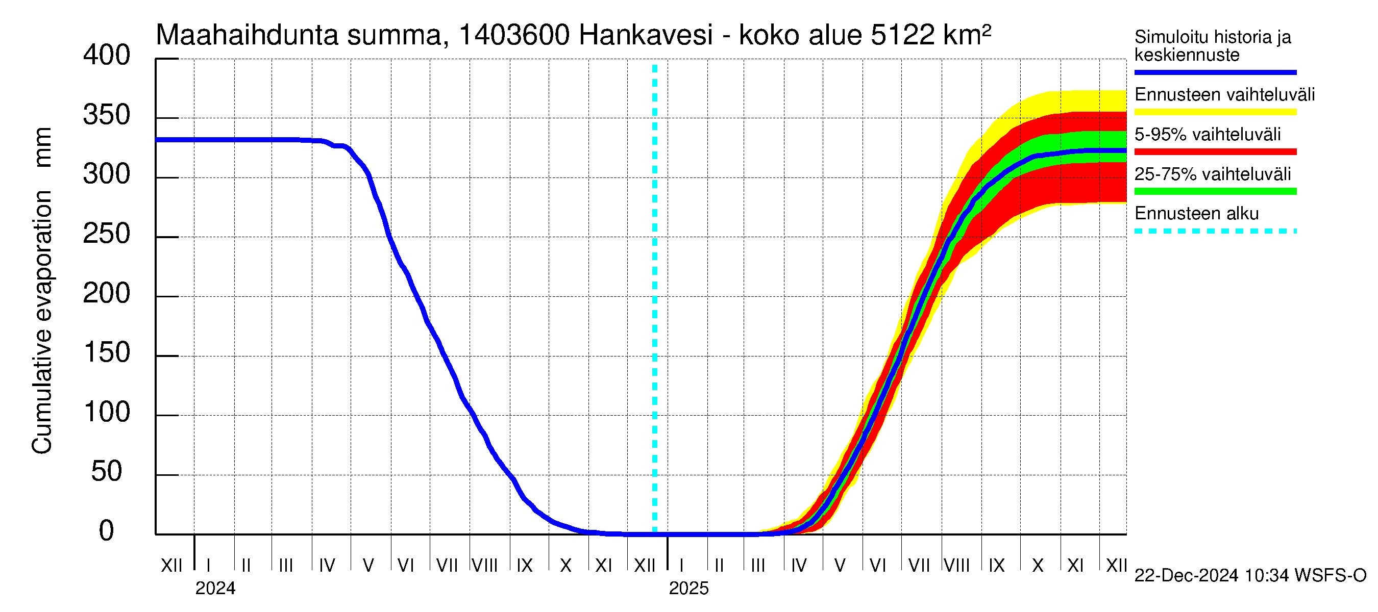 Kymijoen vesistöalue - Konnekoski: Haihdunta maa-alueelta - summa