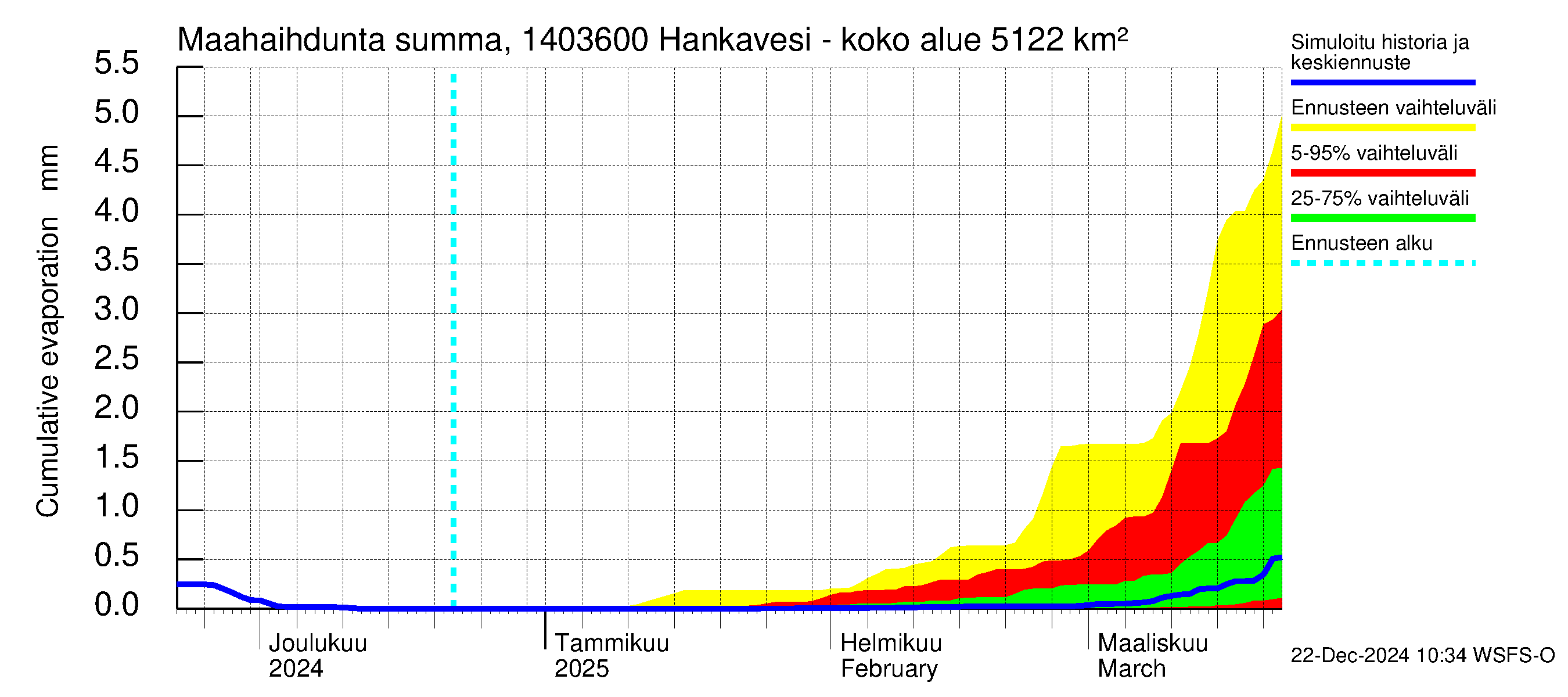 Kymijoen vesistöalue - Konnekoski: Haihdunta maa-alueelta - summa