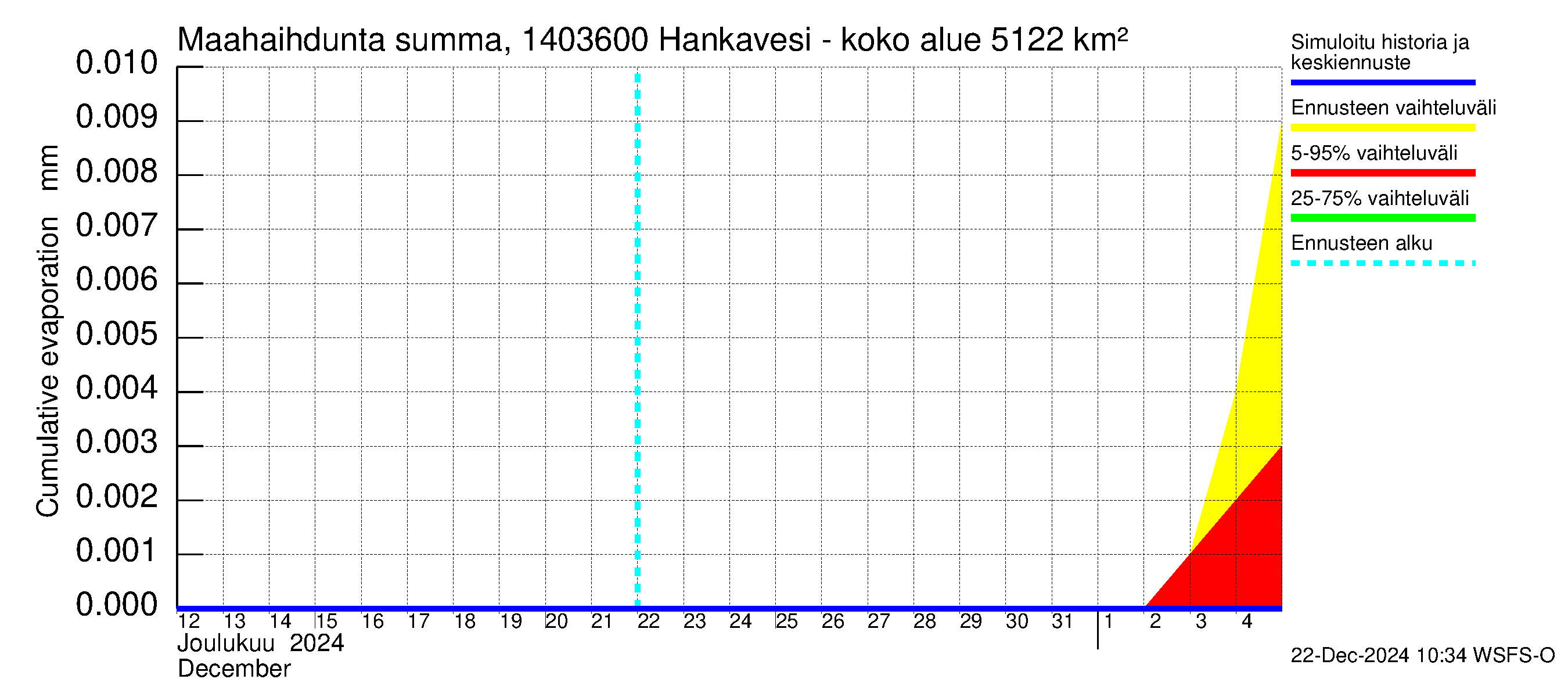 Kymijoen vesistöalue - Konnekoski: Haihdunta maa-alueelta - summa