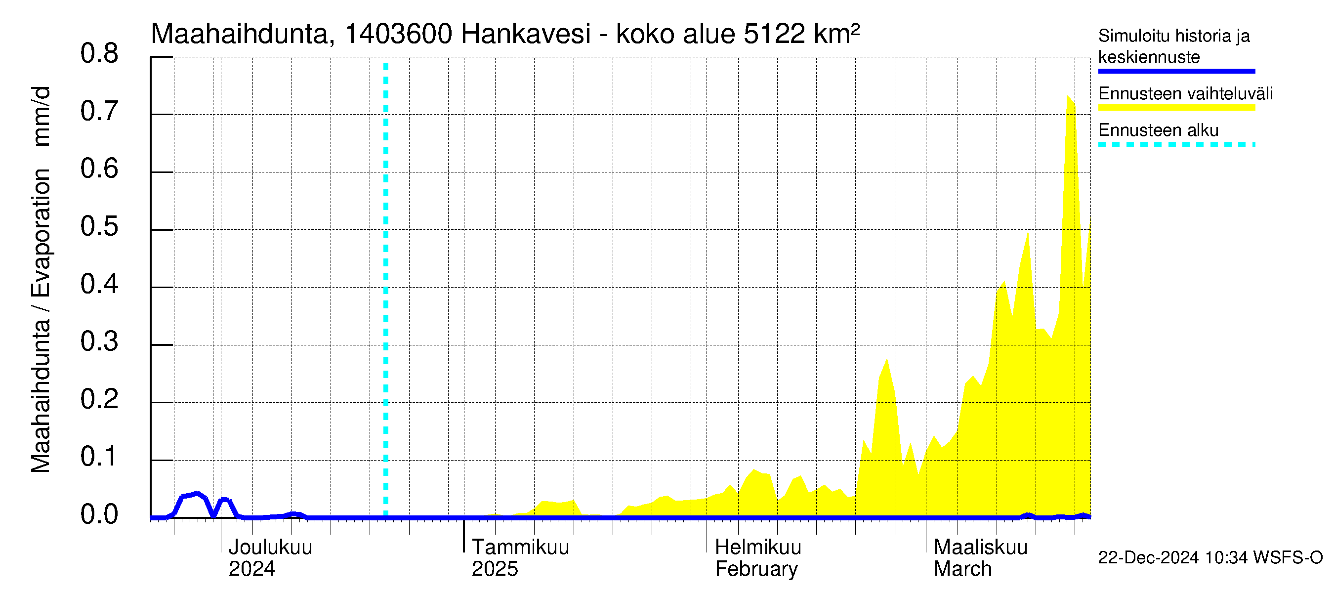 Kymijoen vesistöalue - Konnekoski: Haihdunta maa-alueelta