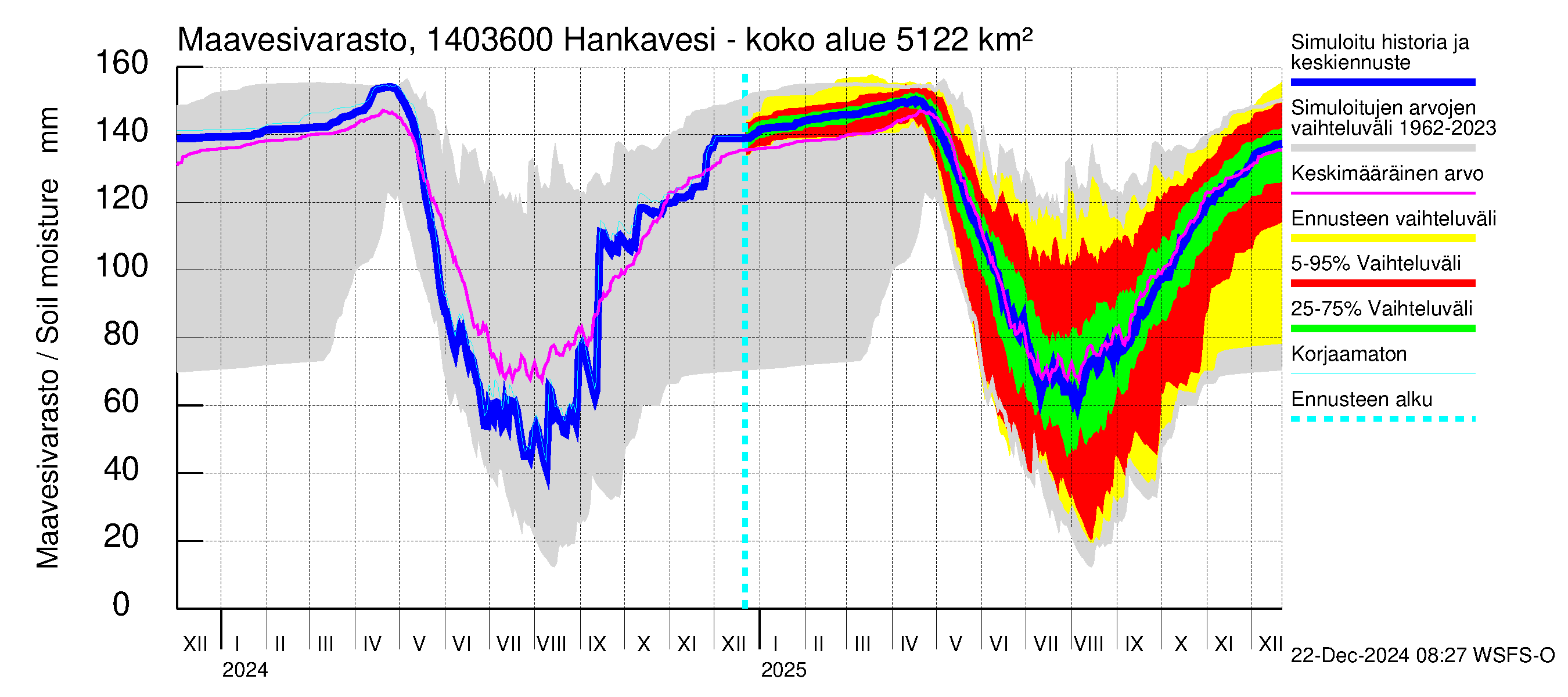 Kymijoen vesistöalue - Konnekoski: Maavesivarasto