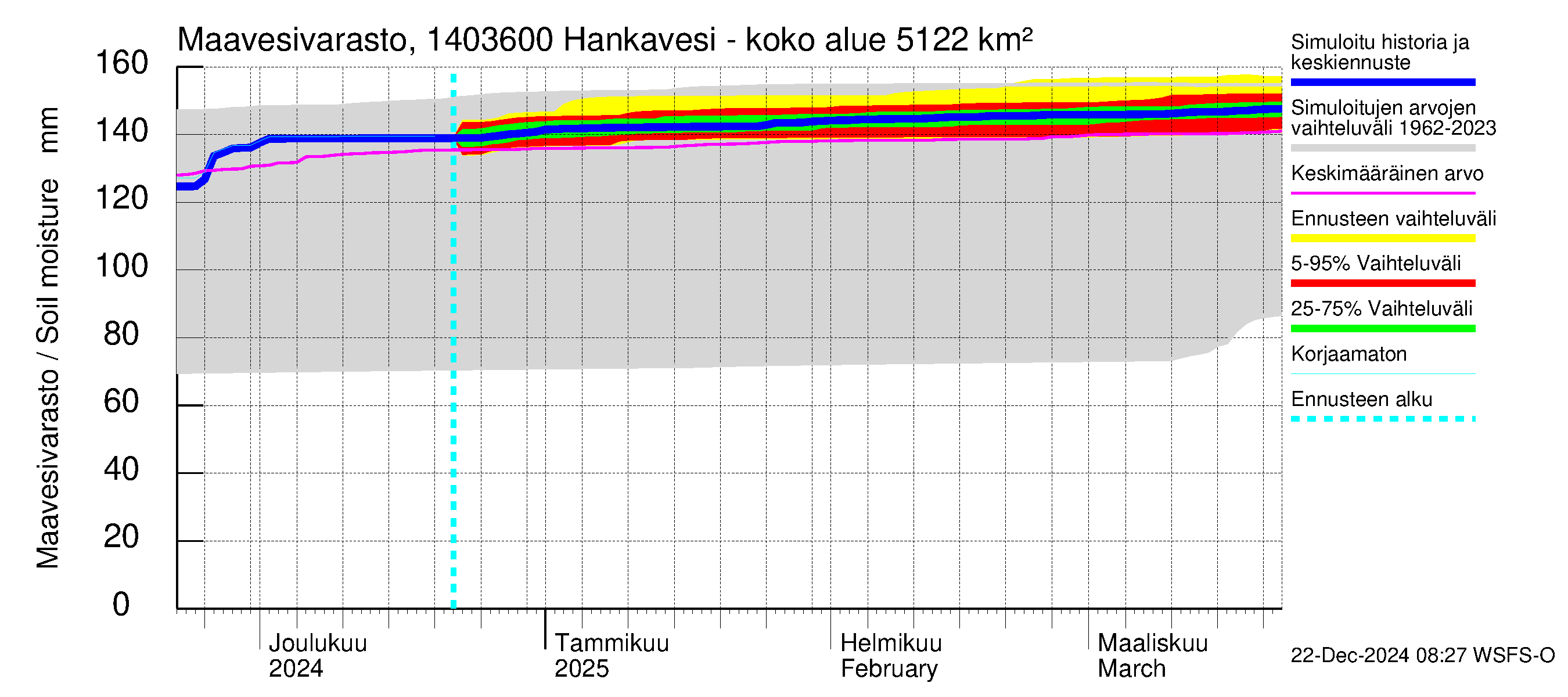 Kymijoen vesistöalue - Konnekoski: Maavesivarasto