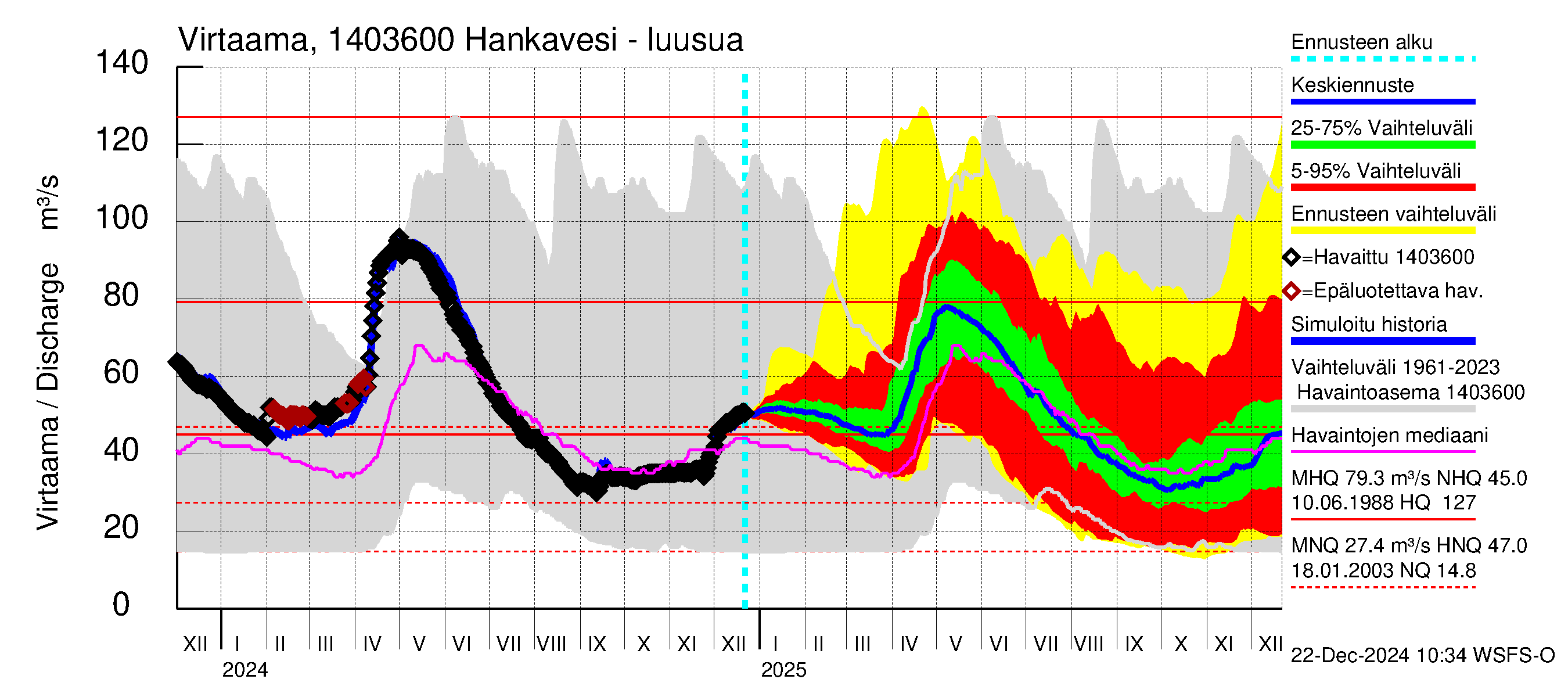 Kymijoen vesistöalue - Konnekoski: Virtaama / juoksutus - jakaumaennuste