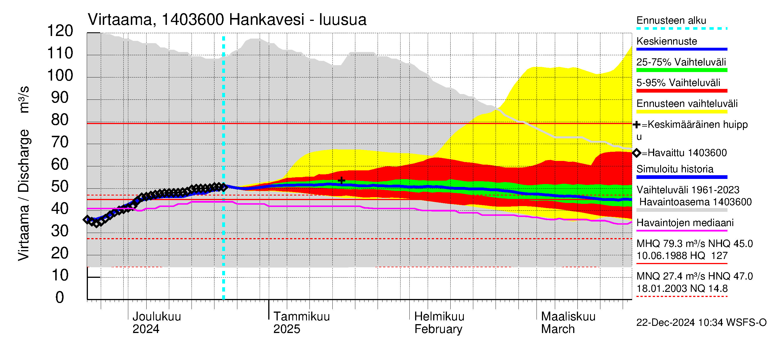 Kymijoen vesistöalue - Konnekoski: Virtaama / juoksutus - jakaumaennuste