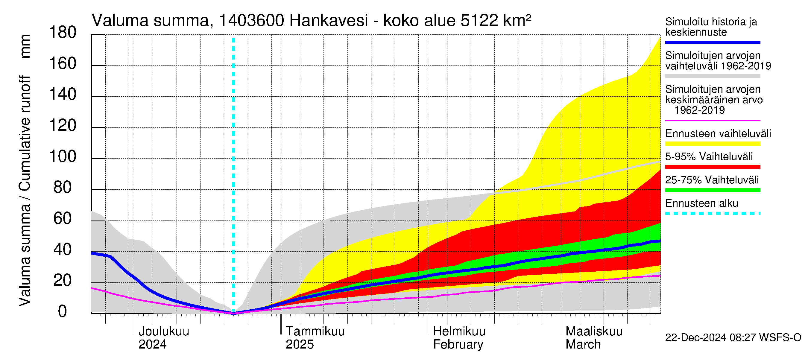 Kymijoen vesistöalue - Konnekoski: Valuma - summa