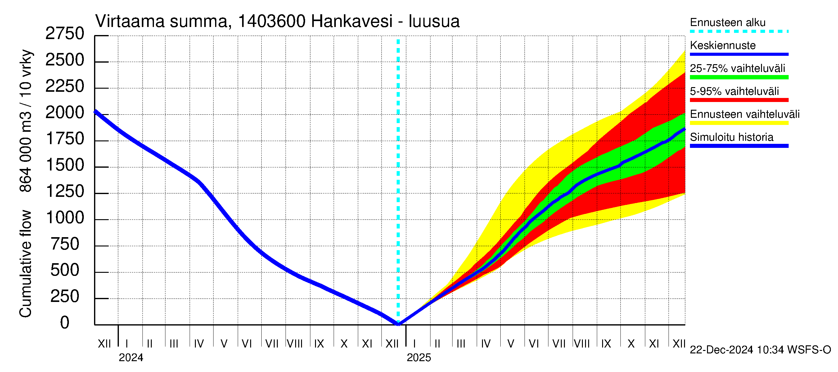 Kymijoen vesistöalue - Konnekoski: Virtaama / juoksutus - summa