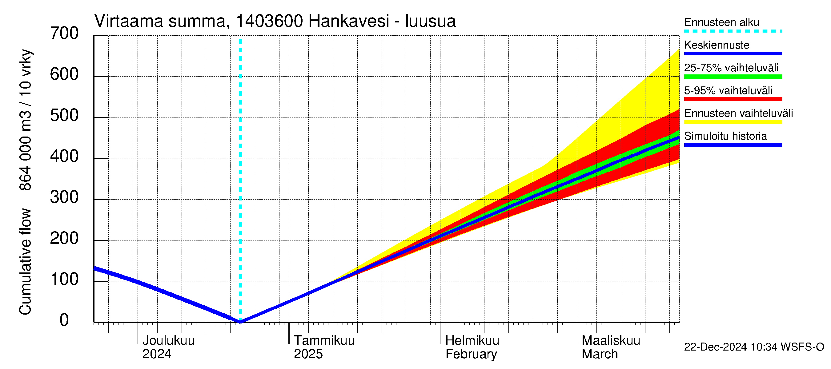 Kymijoen vesistöalue - Konnekoski: Virtaama / juoksutus - summa