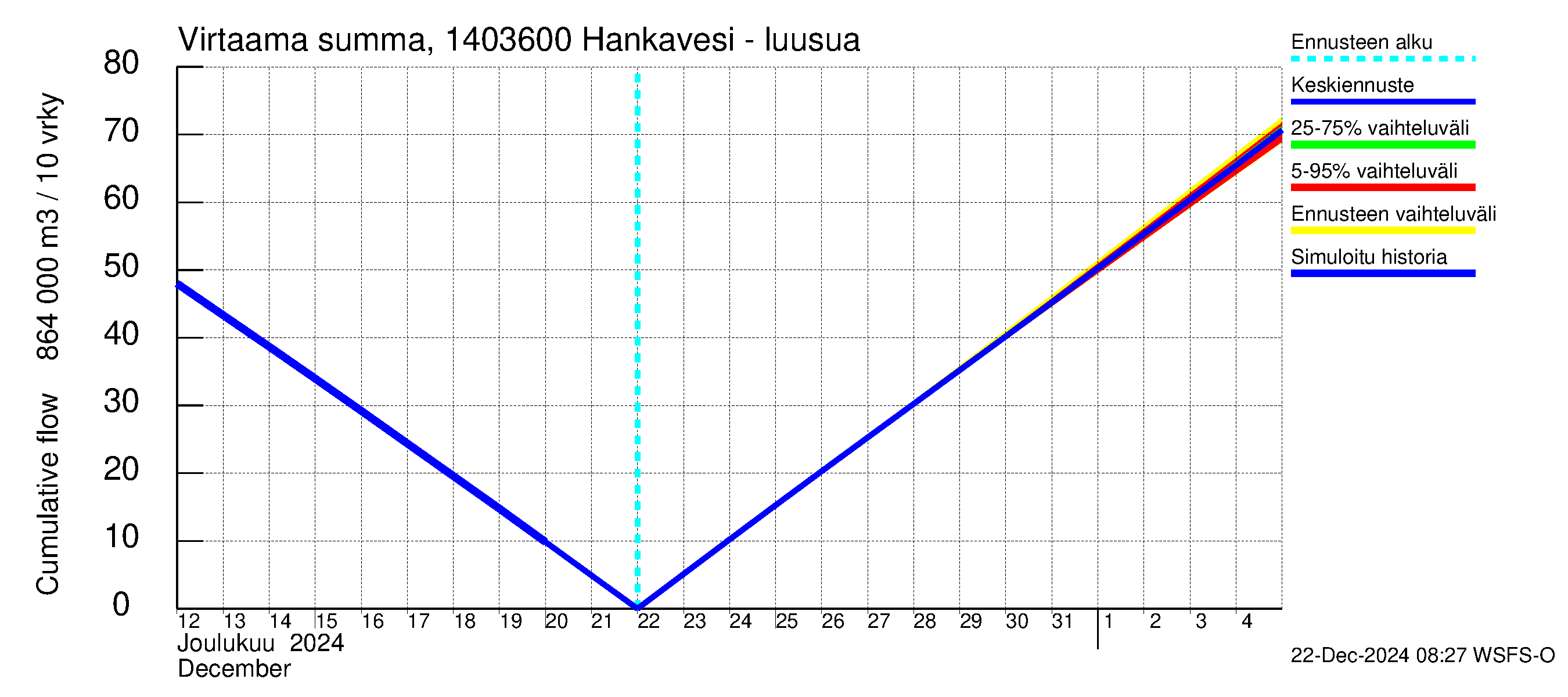 Kymijoen vesistöalue - Konnekoski: Virtaama / juoksutus - summa