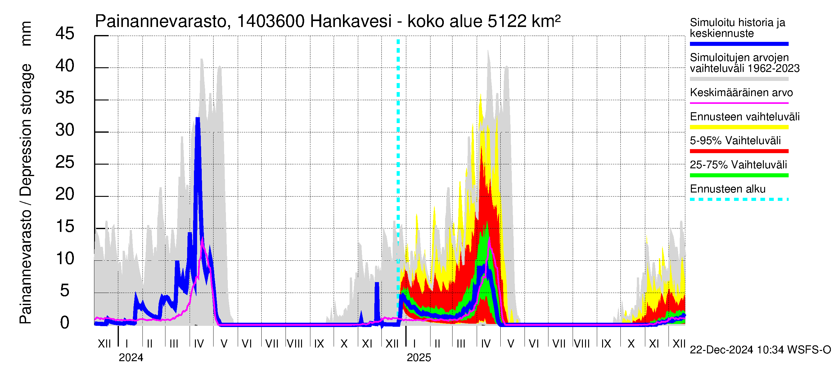 Kymijoen vesistöalue - Konnekoski: Painannevarasto