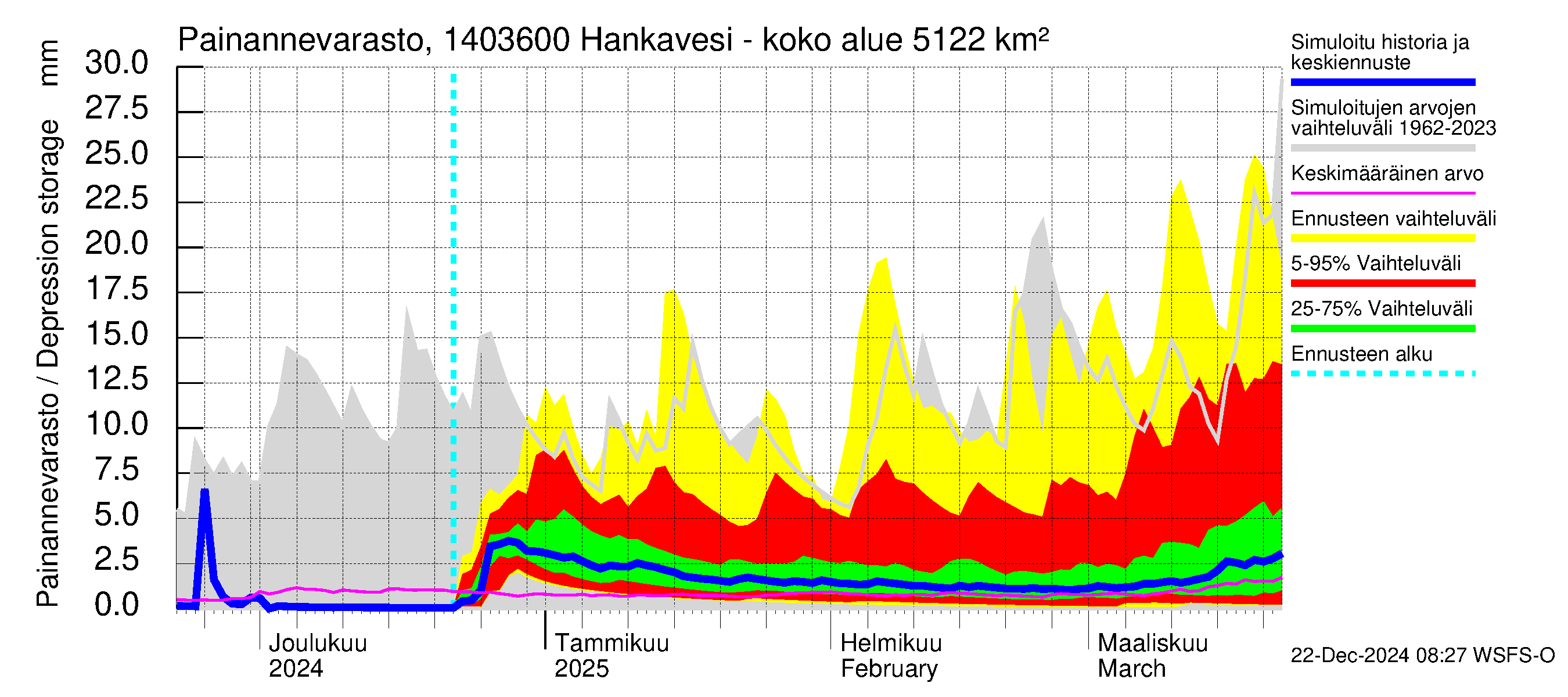 Kymijoen vesistöalue - Konnekoski: Painannevarasto