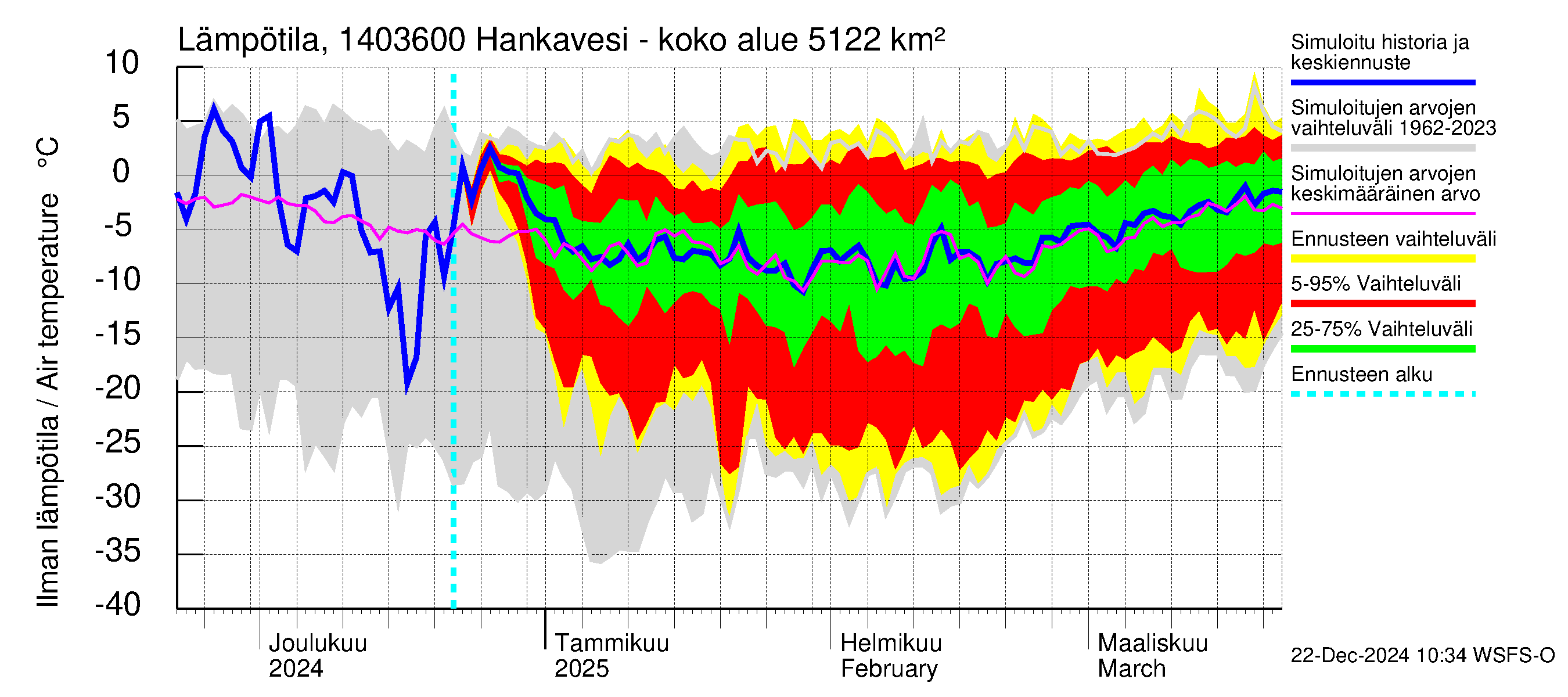 Kymijoen vesistöalue - Konnekoski: Ilman lämpötila