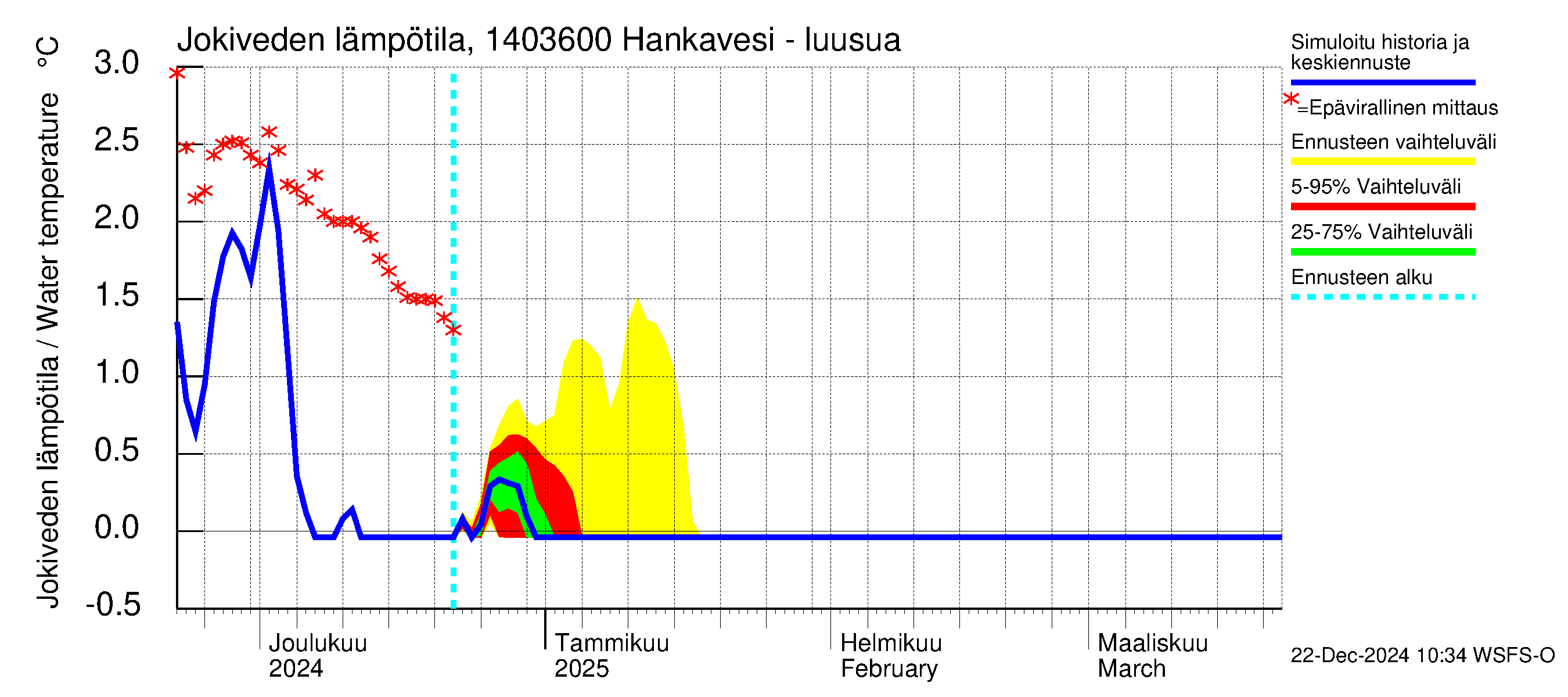 Kymijoen vesistöalue - Konnekoski: Jokiveden lämpötila