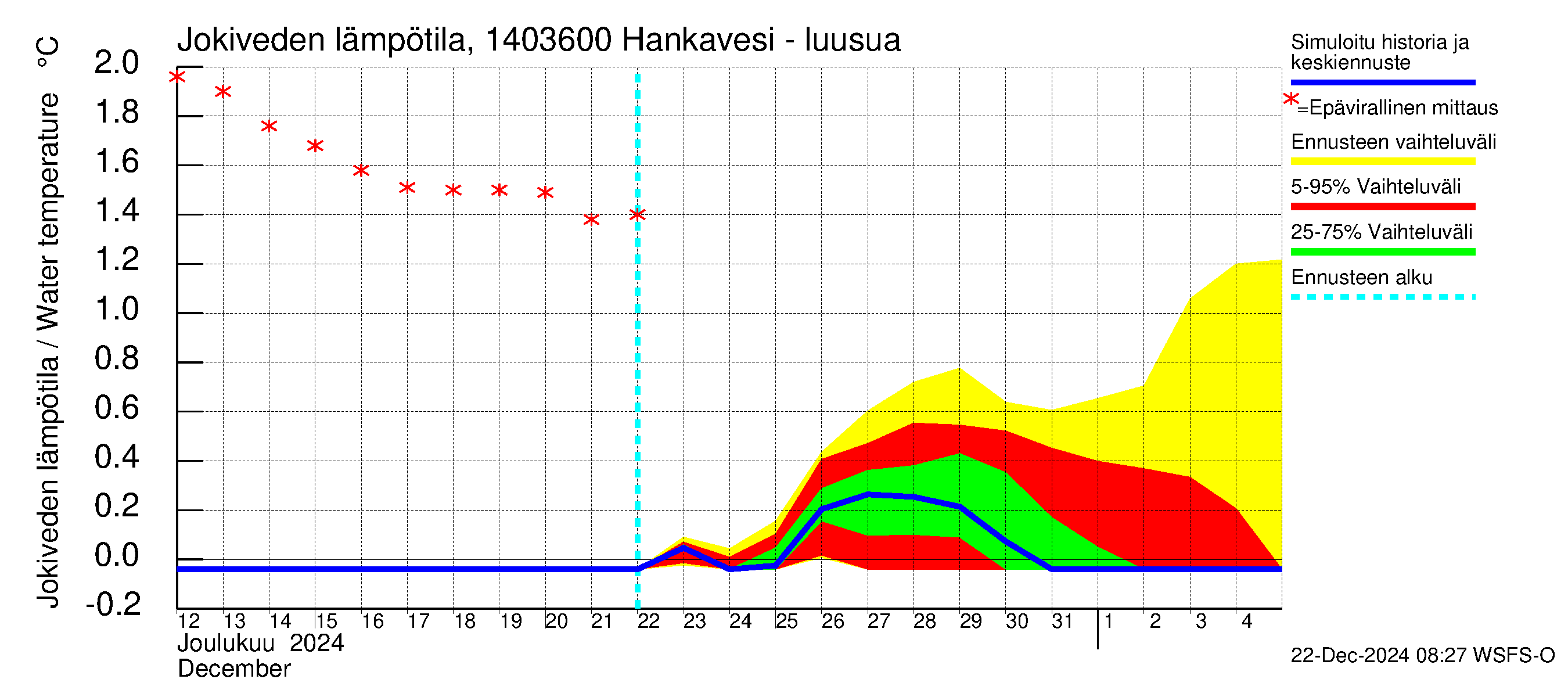 Kymijoen vesistöalue - Konnekoski: Jokiveden lämpötila