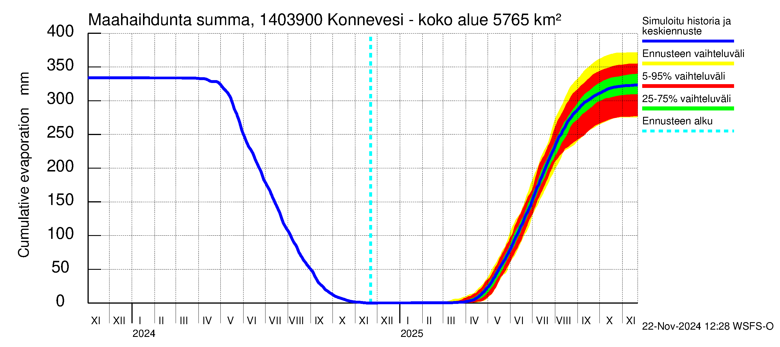 Kymijoen vesistöalue - Konnevesi Siikakoski: Haihdunta maa-alueelta - summa