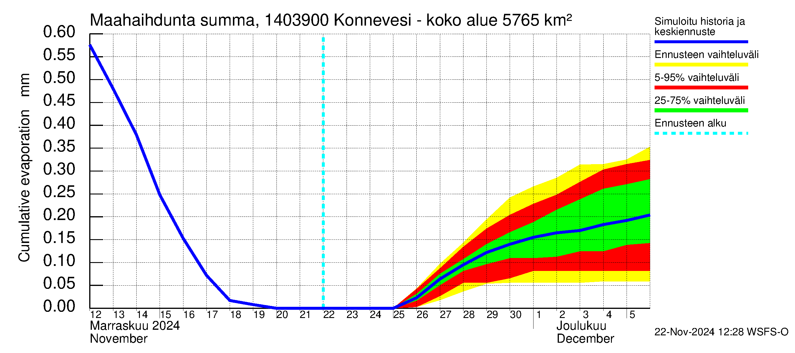 Kymijoen vesistöalue - Konnevesi Siikakoski: Haihdunta maa-alueelta - summa